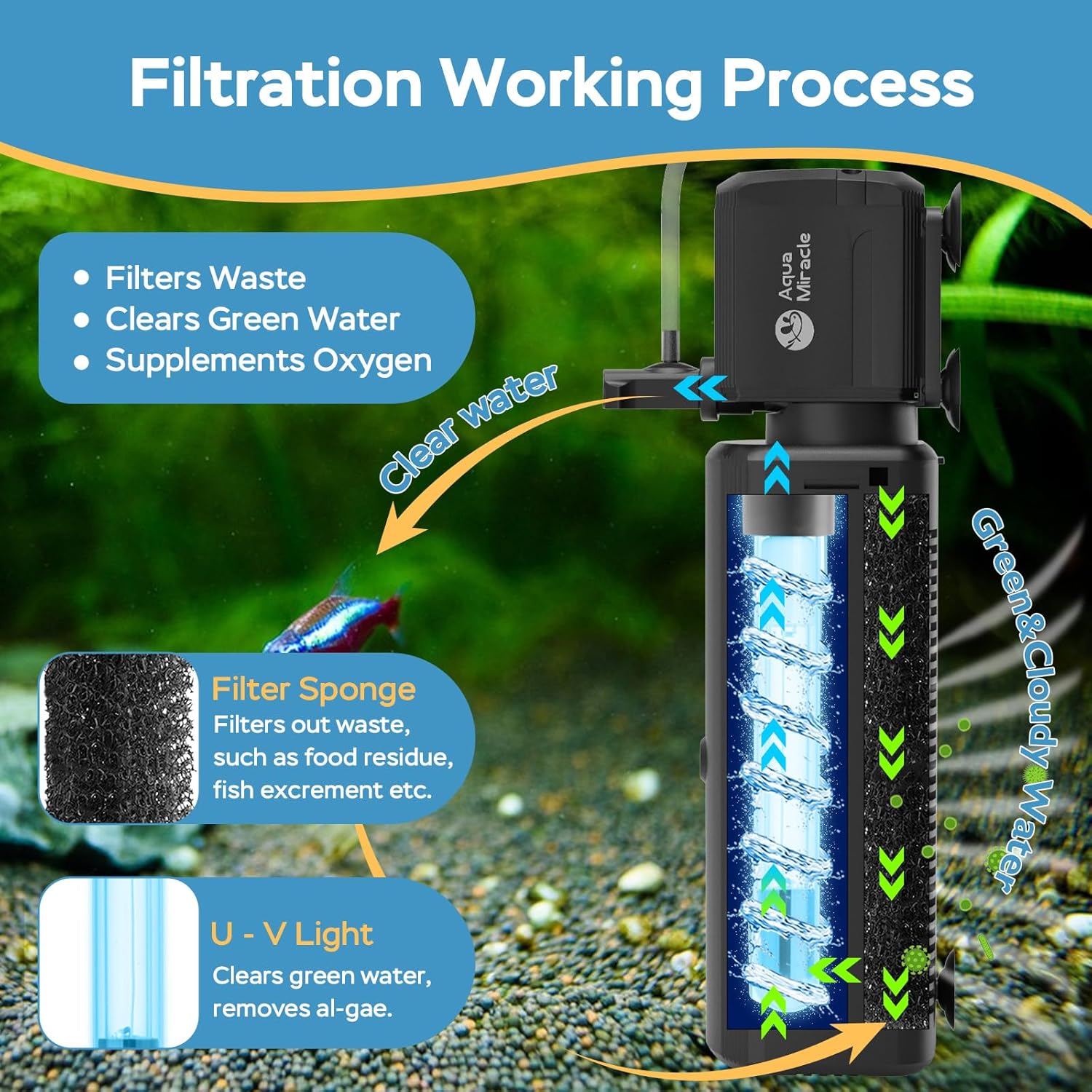 AquaMiracle Fish Tank Filter with Timer & Filter Sponge, 225GPH U - V Aquarium Filter with Aeration & Rainfall Modes, Effective Turtle Filter for Green Water Control (20-70 Gal Tank)