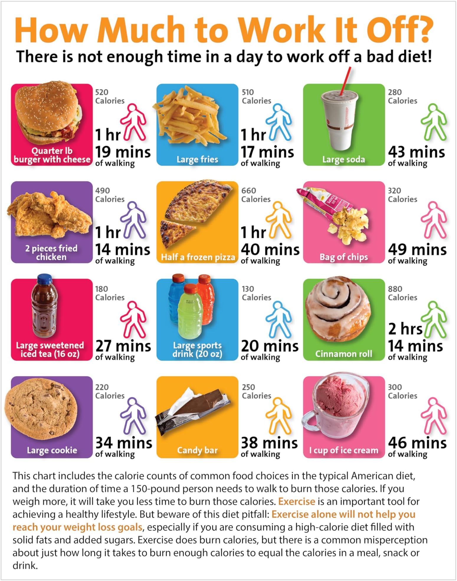 How Much to Work It Off? - Exercise Poster with Portion Control for Nutrition Lessons