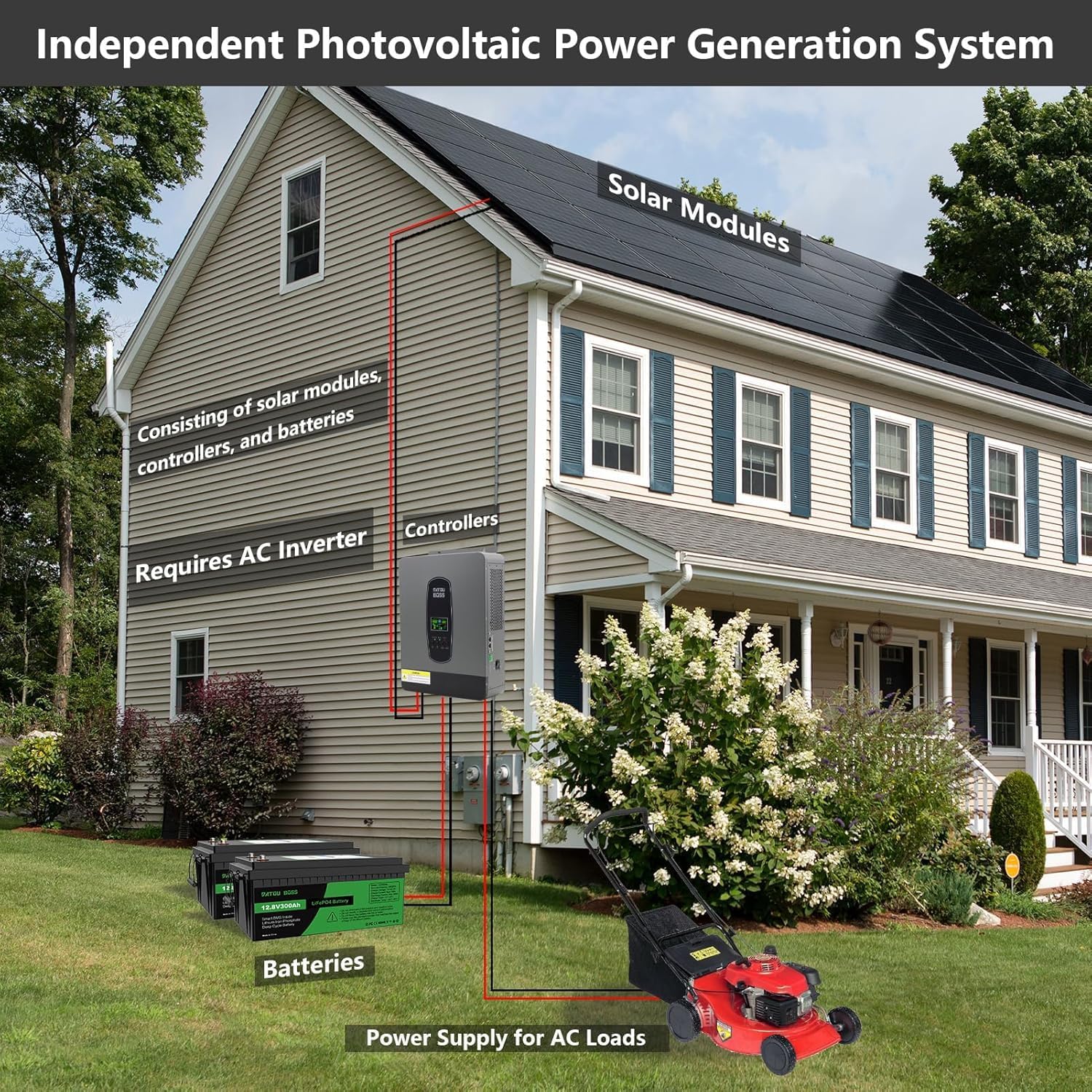 Examples of household appliances that can be powered by the inverter, including a kettle, television, refrigerator, and air conditioning unit