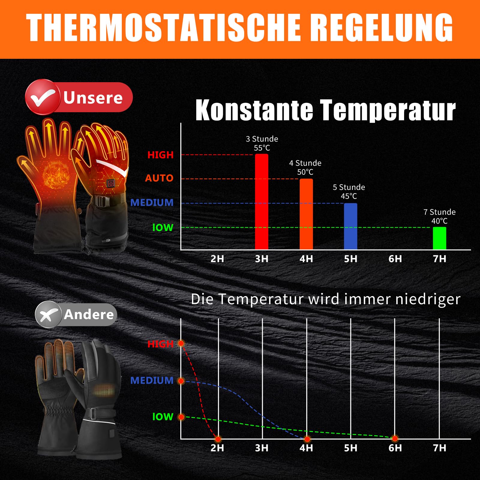 LOTTBUTY Guantes calefactables actualización 2025, guantes calefactables para hombre y mujer con baterías recargables de 7,4 V/2 x 5000 mAh, guantes de moto impermeables para invierno, para esquí
