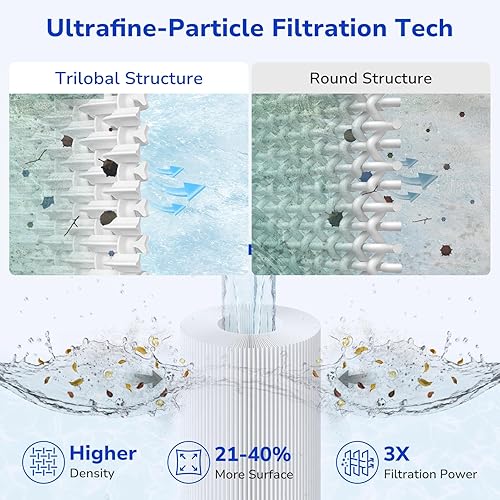 Miniatura 5 de Fil-fresh Cartuchos de filtro de piscina CCP420 compatibles con Pentair Clean & Clear Plus 420, repuesto para Pentair R173576, C-7471, 178584,