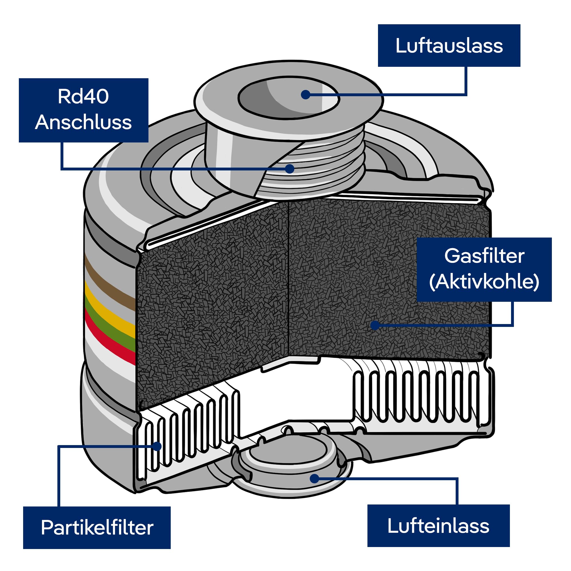 Dräger X-plore Rd40 Kombi-Filter A2B2E2K2Hg P3 für Gase, Dämpfe, Partikel | 1 STK. | Filter für Voll- und Halbmasken X-plore 4740, 6300
