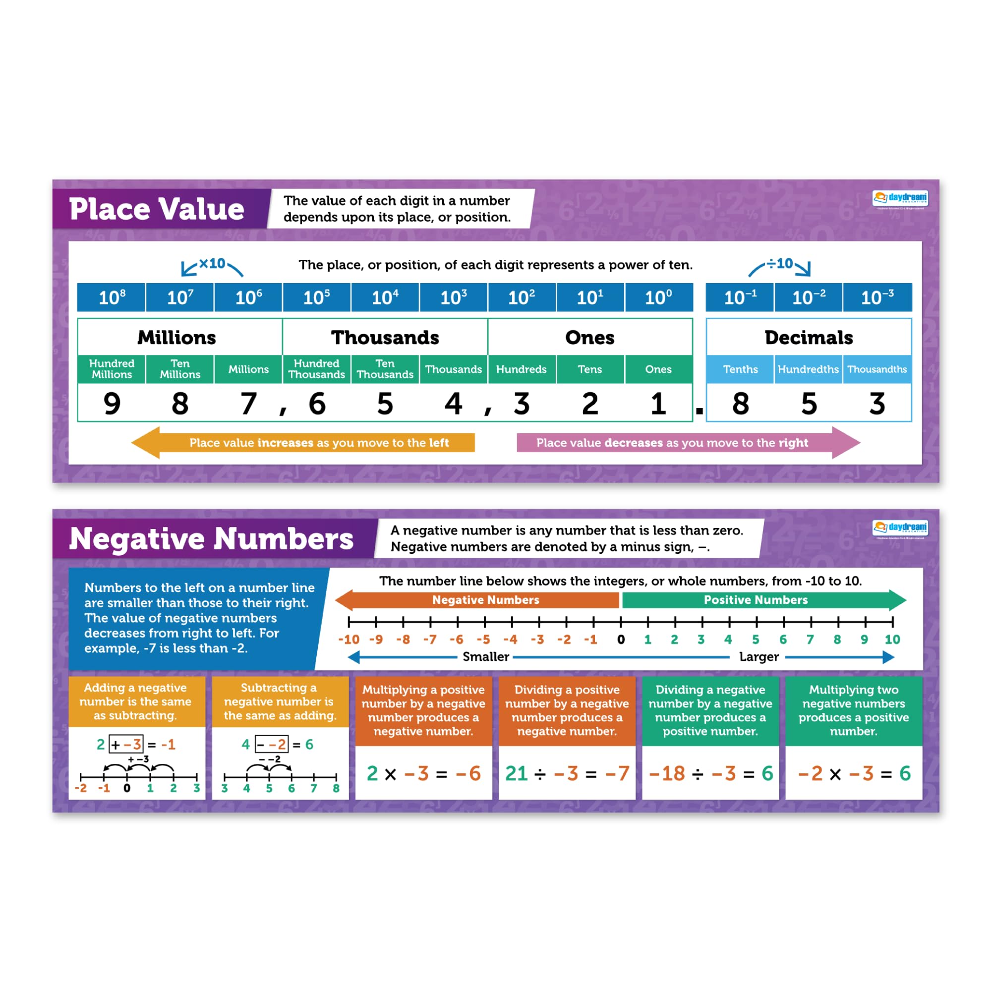 Daydream Education Math Posters - Place Value & Negative Numbers Banner Charts - Set of 2 - Laminated - Educational Math Posters for Elementary & Middle Schools - Classroom Décor