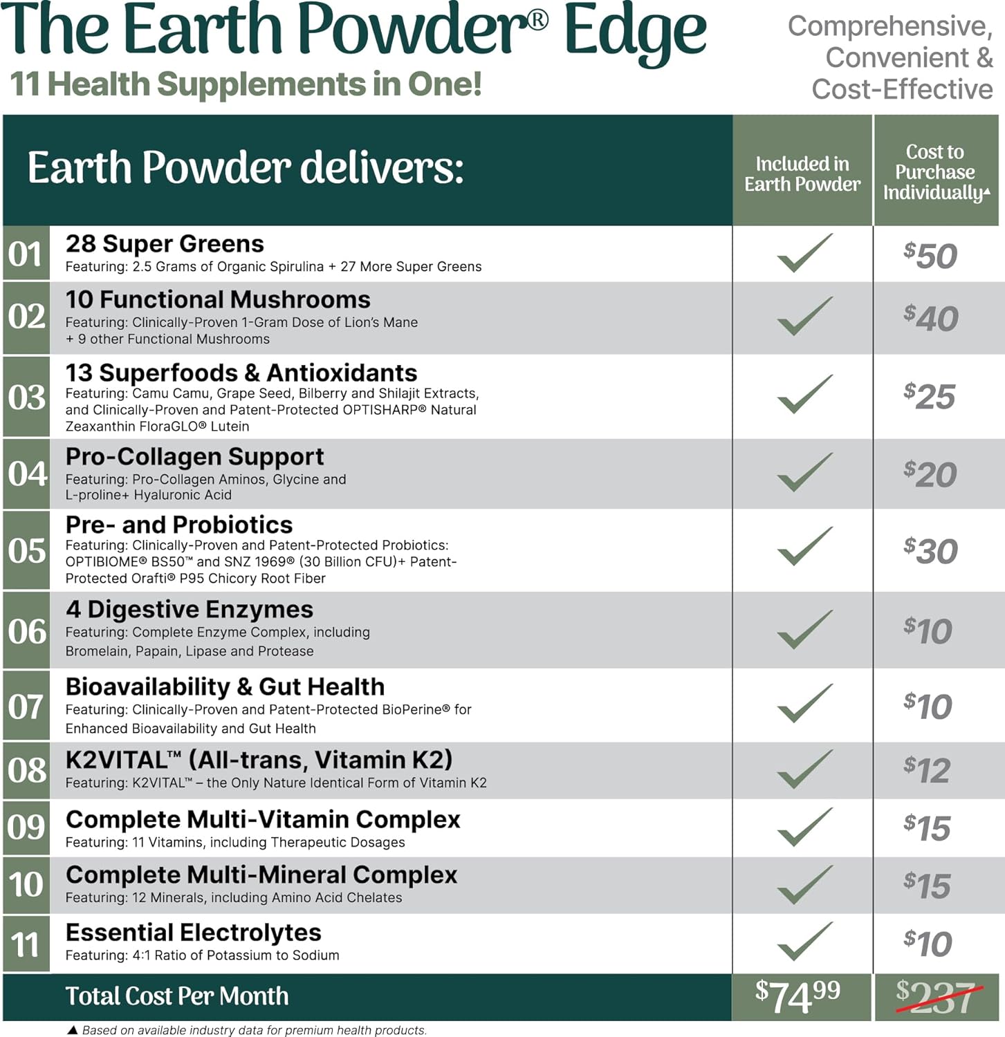 Daily Foundational Nutrition Supplement with 28 Greens & 10 Mushrooms | 87 Nutrients for Energy, Gut Health & Mental Clarity
