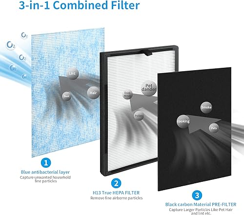 Miniatura 2 de 3 paquetes de filtros de repuesto 3 en 1 8L H13 True HEPA para purificador de aire Okaysou Airmax 8L con ultra filtro azul HEPA verdadero grado H13