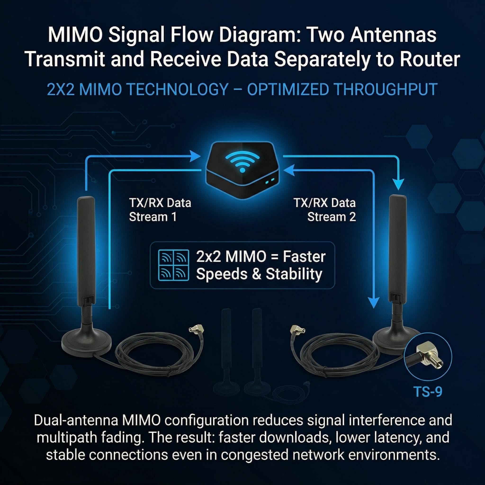 Amazon.com: 2-Pack 10dBi 5G 4G LTE Antenna with Magnetic Base