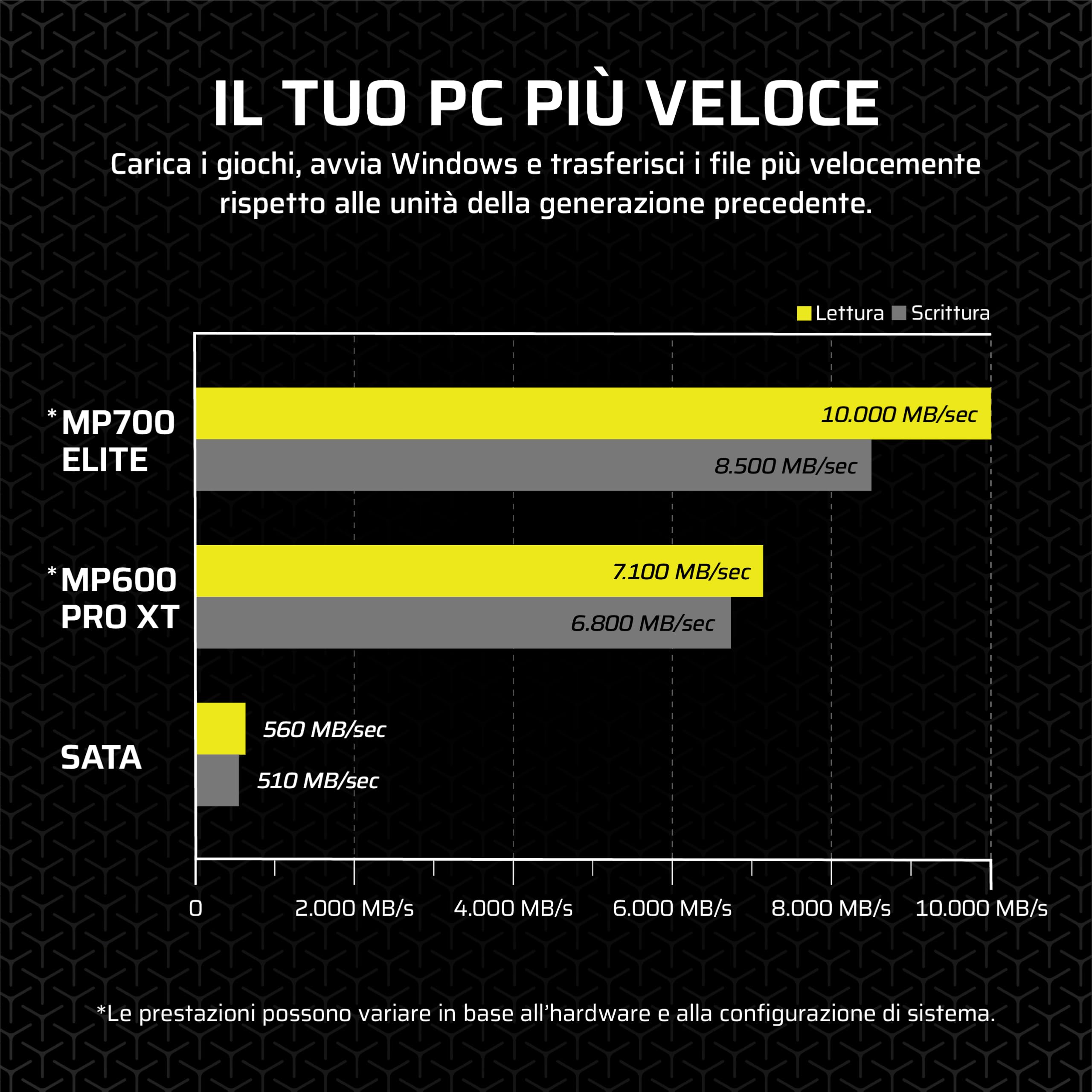 CORSAIR MP700 ELITE 1TB PCIe 5.0 x4 NVMe M.2 SSD – Dissipatore in Alluminio Incluso – Fino a 10,000MB/sec – Alta Densità 3D TLC NAND – M.2 2280 - Compatibile con DirectStorage – Nero