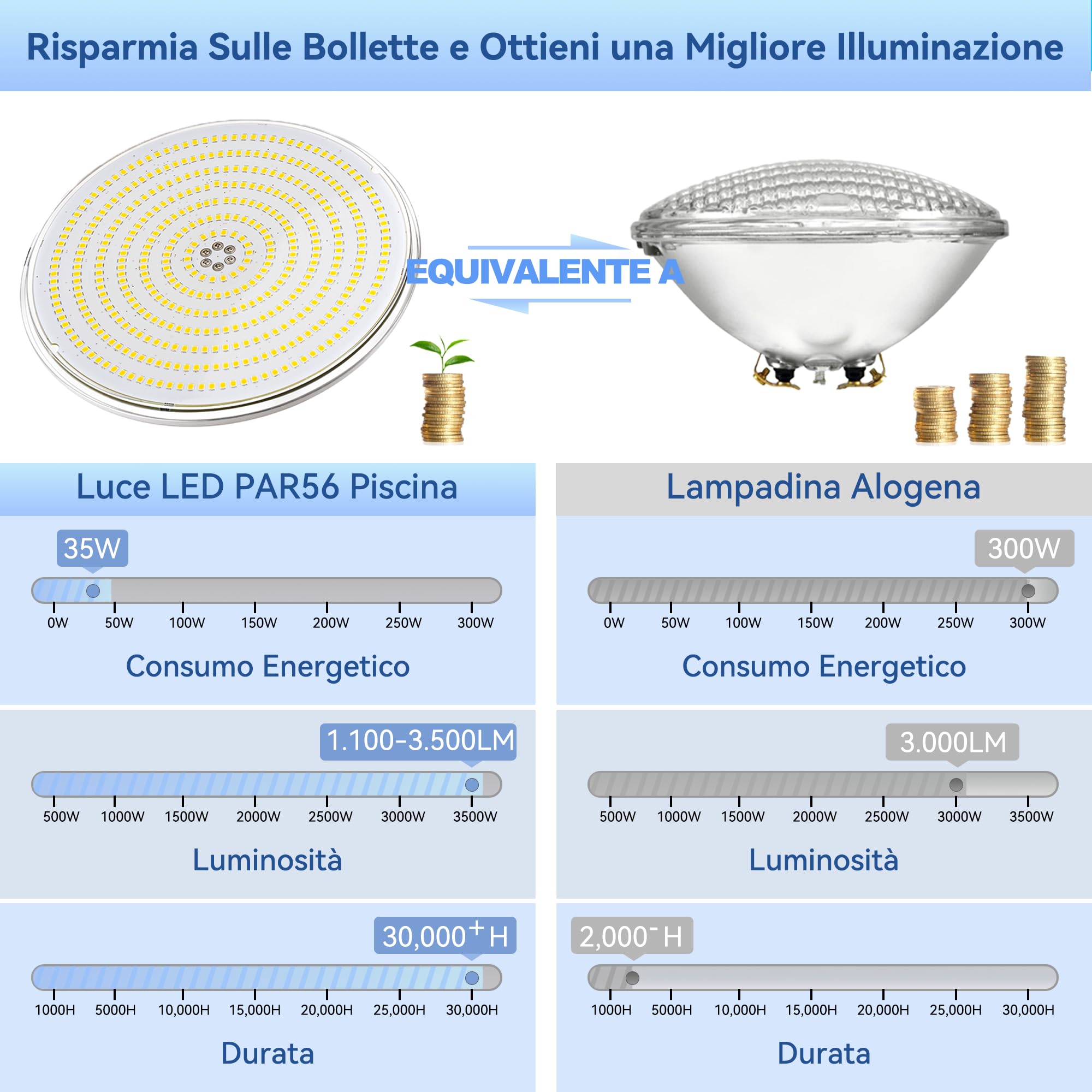 LyLmLe Luce Piscina LED Riempito di Resina, 35W PAR56 Lampada LED Sincronizzato Multicolore RGB Illuminazione, 140° angolo del fascio, IP68 Impermeabile, 12V AC(Non includere controller)