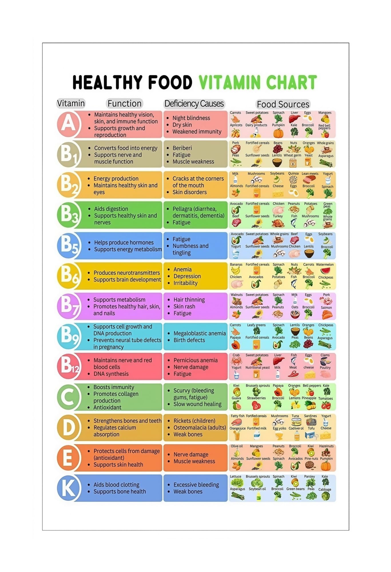 UYCUODLUY Vitamins Infographic Poster Food Sources Nutrition Chart for Healthy Kitchen Home School Decor