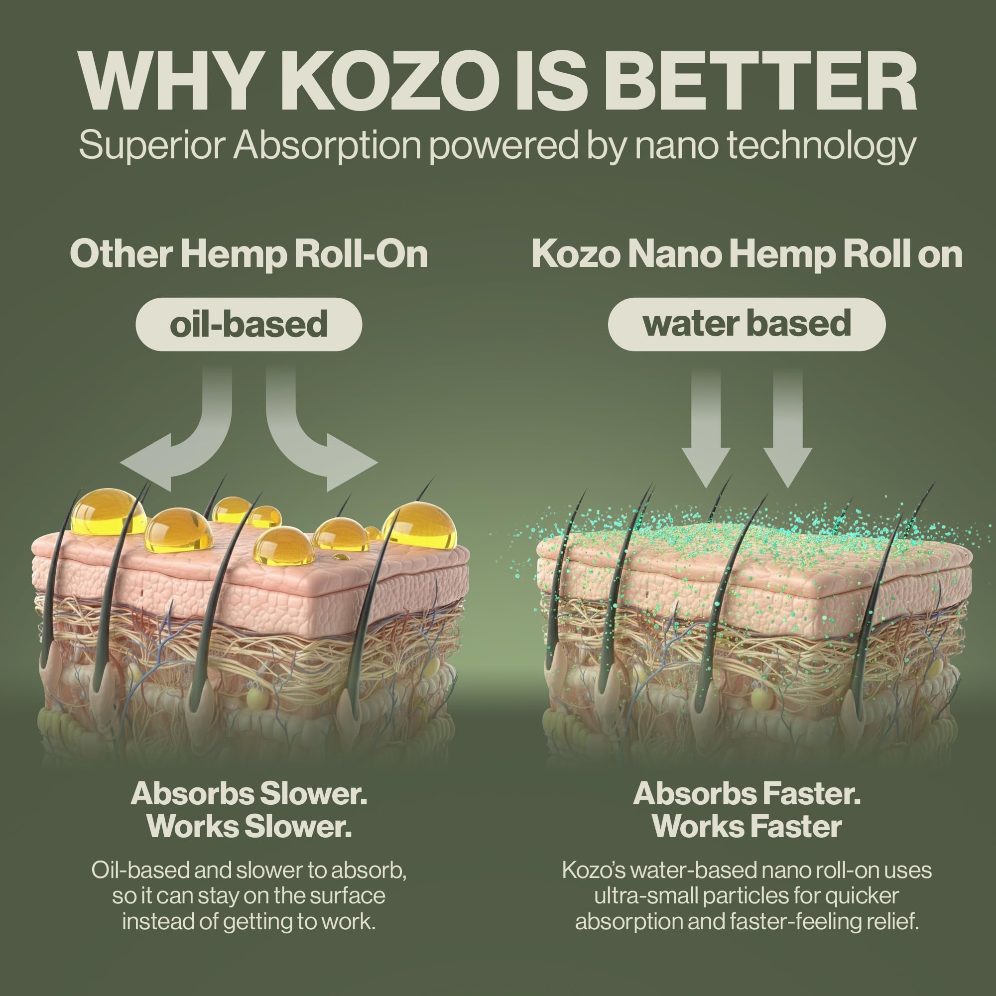 Kozo Nano Hemp Roll-On for Muscle & Joint Relief – Fast Absorbing Hemp Oil Extract with Nano Technology, Topical Roll-On, Made in USA (3fl. oz/90ml) — Amazon image 3