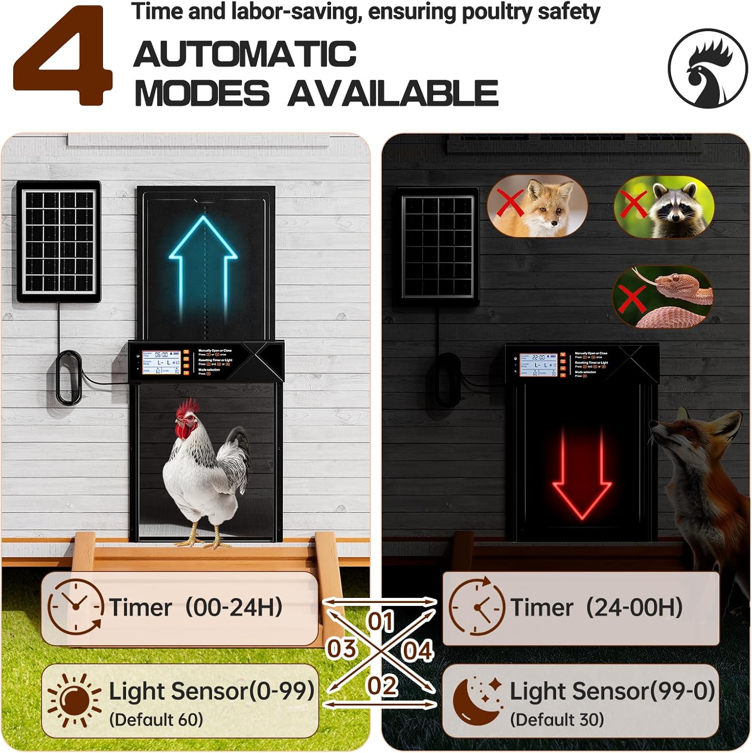 Automatic Chicken Coop Door Solar Powered, Extra Large Auto Chicken Door Mix 4 Modes with Timer & Light Sensor, USB-c Charging, Anti pinch & Alert, Remote, LED Screen, Aluminum Weather Proof Coop Door