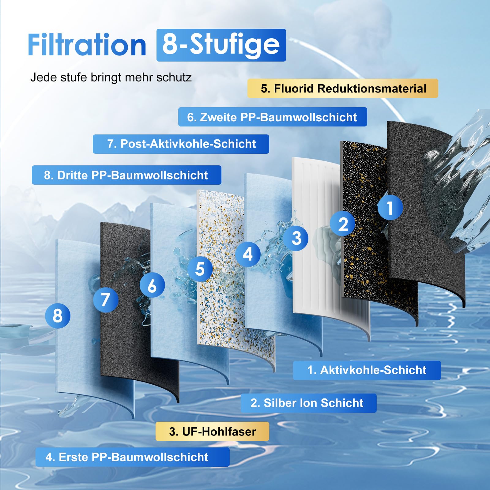 Purewell Schwerkraft-Wasserfilter 8,5L – 8-Stufen-Filtersystem mit 4 Filtern (gegen Fluorid & Chlor) + Wasserstandsanzeige Stromfreier Wasserreiniger für Familie & Notfall – Ideal für Camping