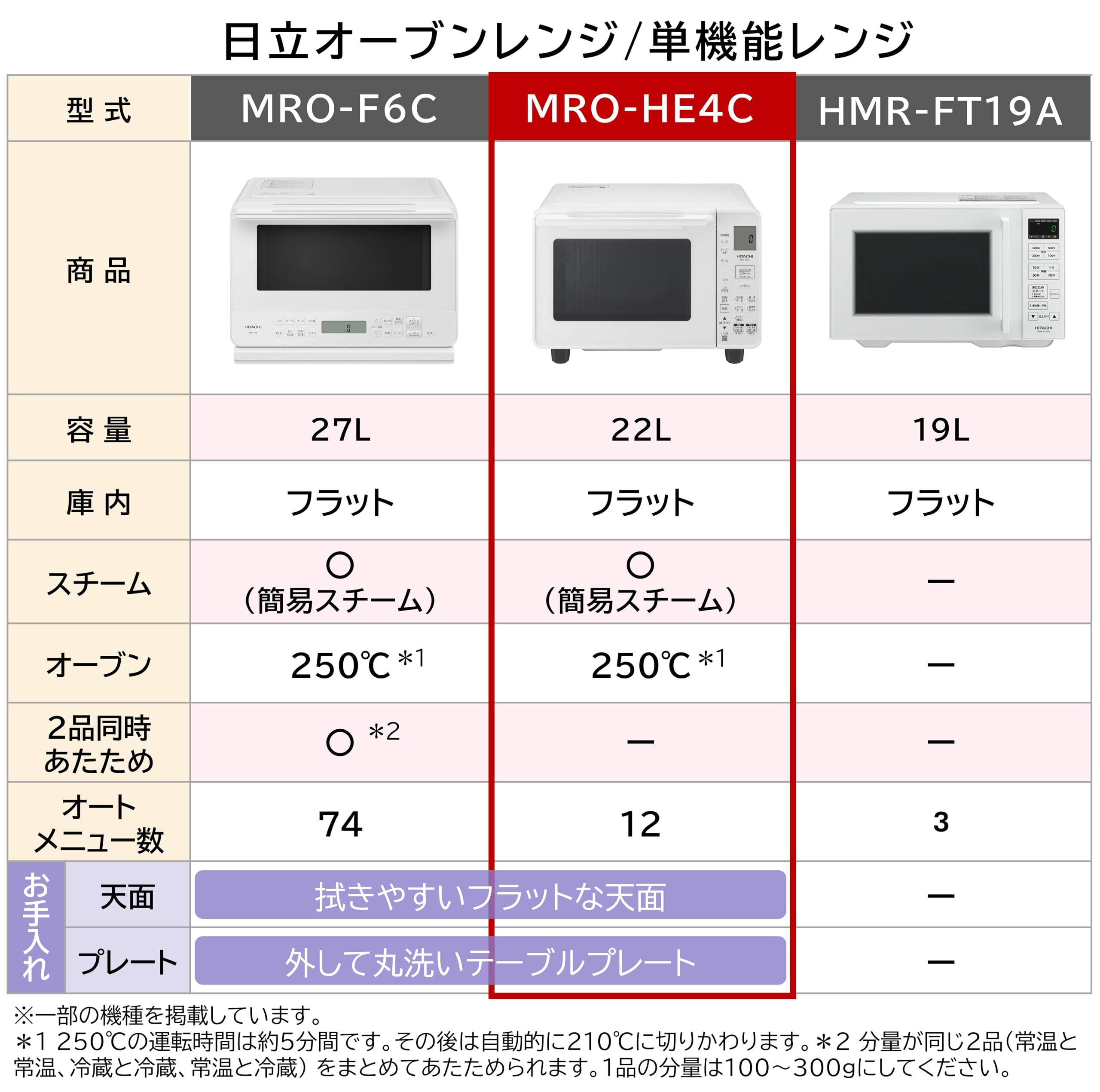 Amazon | 日立 オーブンレンジ 22L MRO-HE4C W ホワイト フラット 庫内