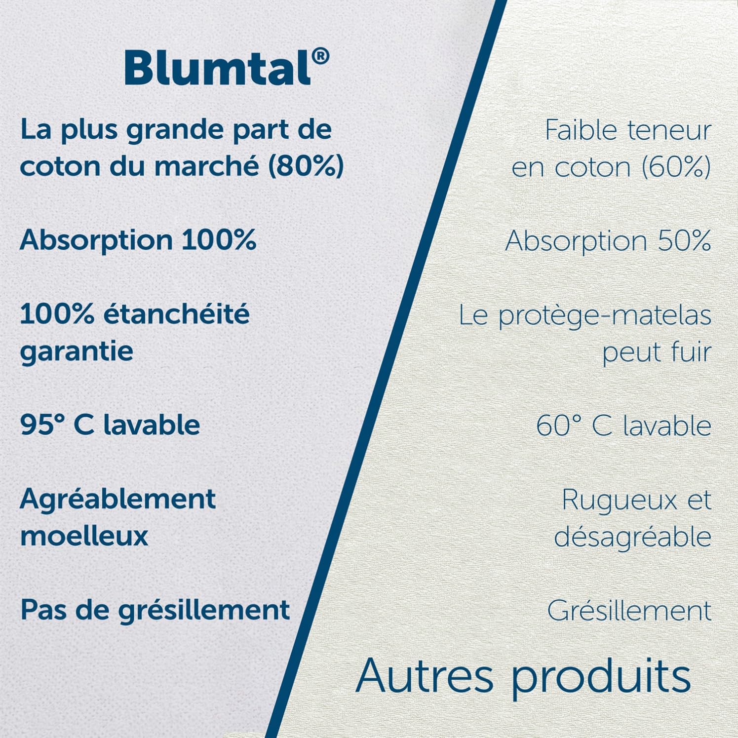 Blumtal - Protege Matelas 100x220cm Lot de 2 - Alaise 100x220 Impermeable et Respirante avec 4 Coins élastiques - Certifié Oeko-Tex - Blanc