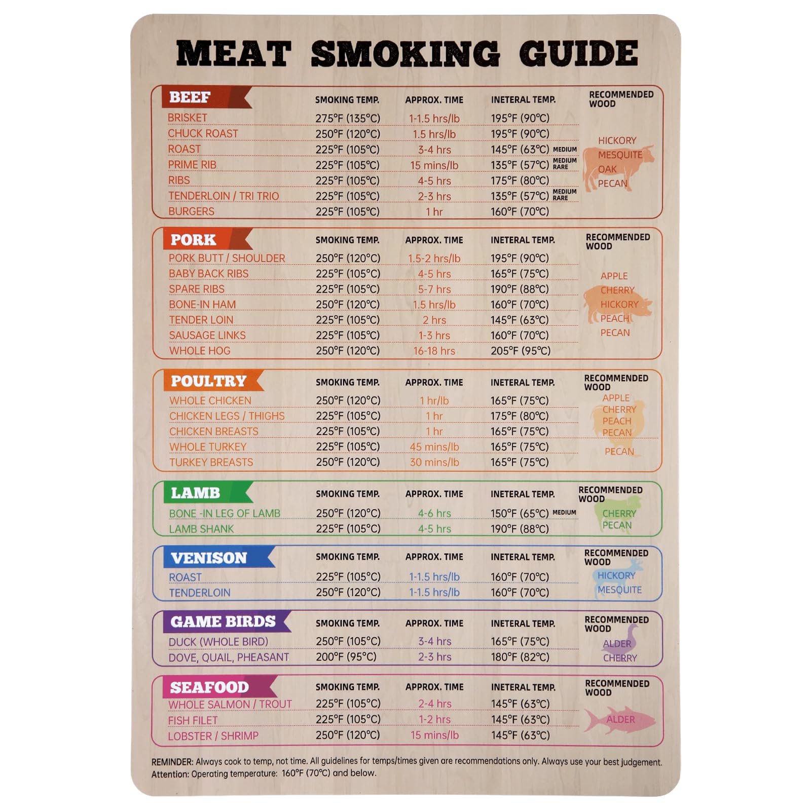 Meat Smoking Guide, Magnetic Meat Temperature Guide Smoker Meat Magnet Temperature Chart BBQ Smoking Cooking Accessories (Meat Type, Time, Temperature, Wood Type)