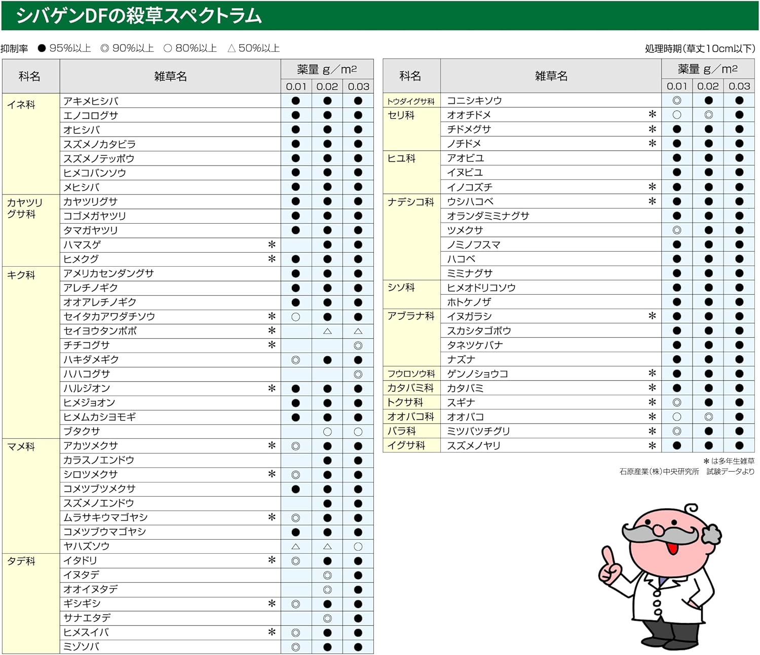 石原バイオサイエンス 除草剤 シバゲンDF水和剤20g