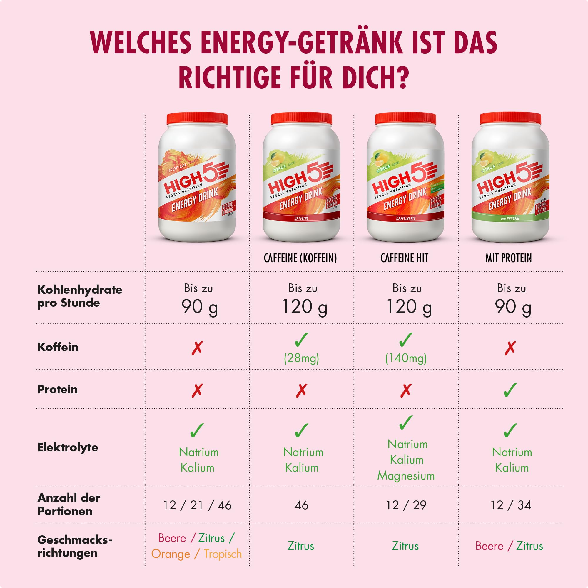 HIGH5 Sport Energy Drink - Isotonisches Getränkepulver mit Electrolytes - Kohlenhydrate Pulver & Elektrolyt Pulver für Endurance und Hydration - Natürliche Aromen, Vegan (Beere, 2,2kg, 46 Portionen)