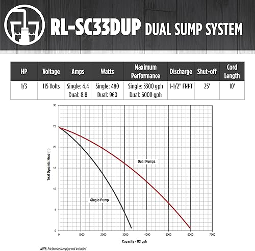 Miniatura 8 de Red Lion RL-SC33DUP 115 voltios, 13 HP, 6000 GPH Sistema de bomba de sumidero automático doble de hierro fundido con cable de 10 pies, rojo, 14942771