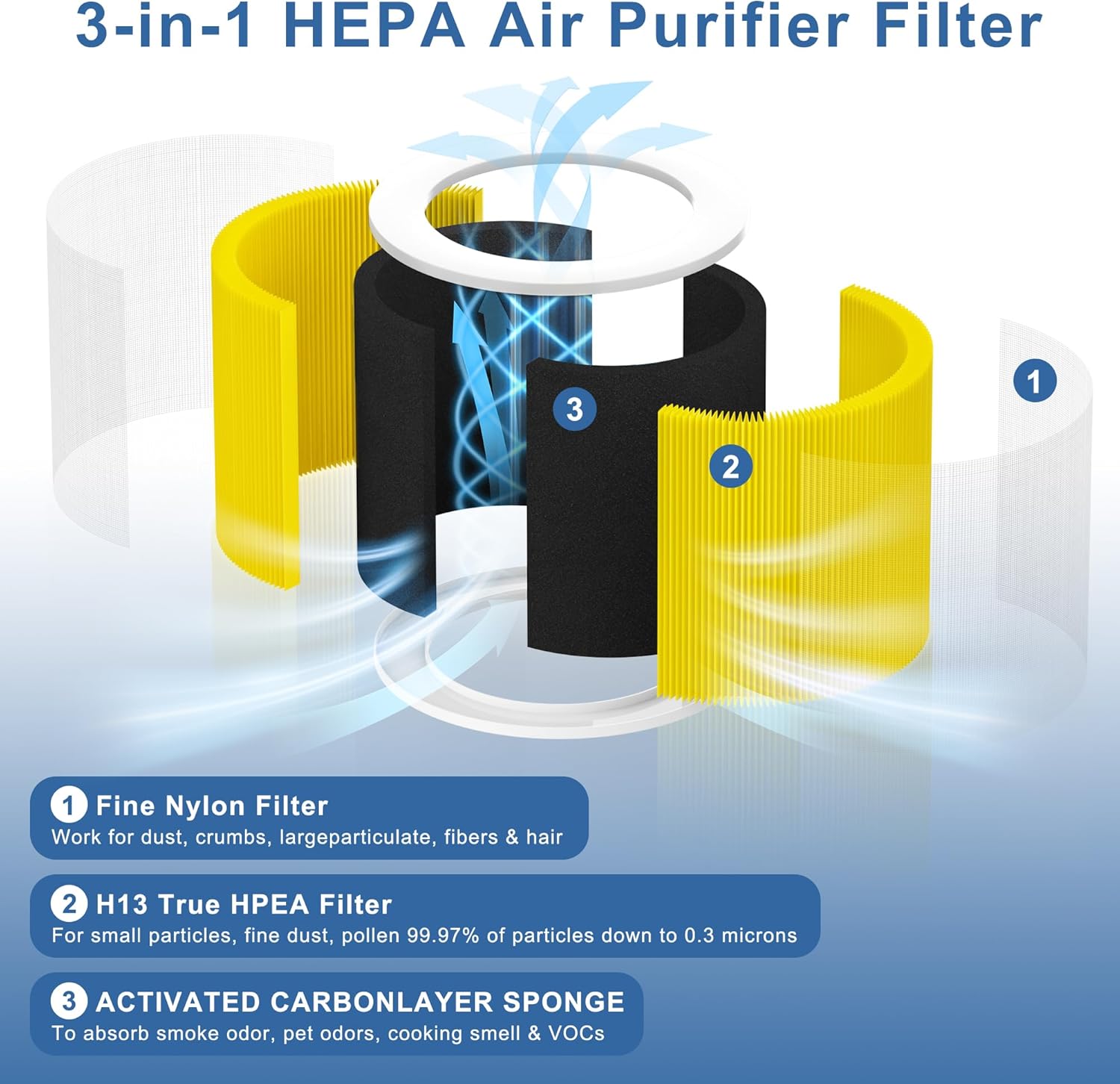 2 Pack A1 Replacement Filter Compatible with VEWIOR Air Purifier HQSC-50 HQKJ-80, H13 True HEPA Air Cleaner Filter Replacement(Pet Care) - Image 4