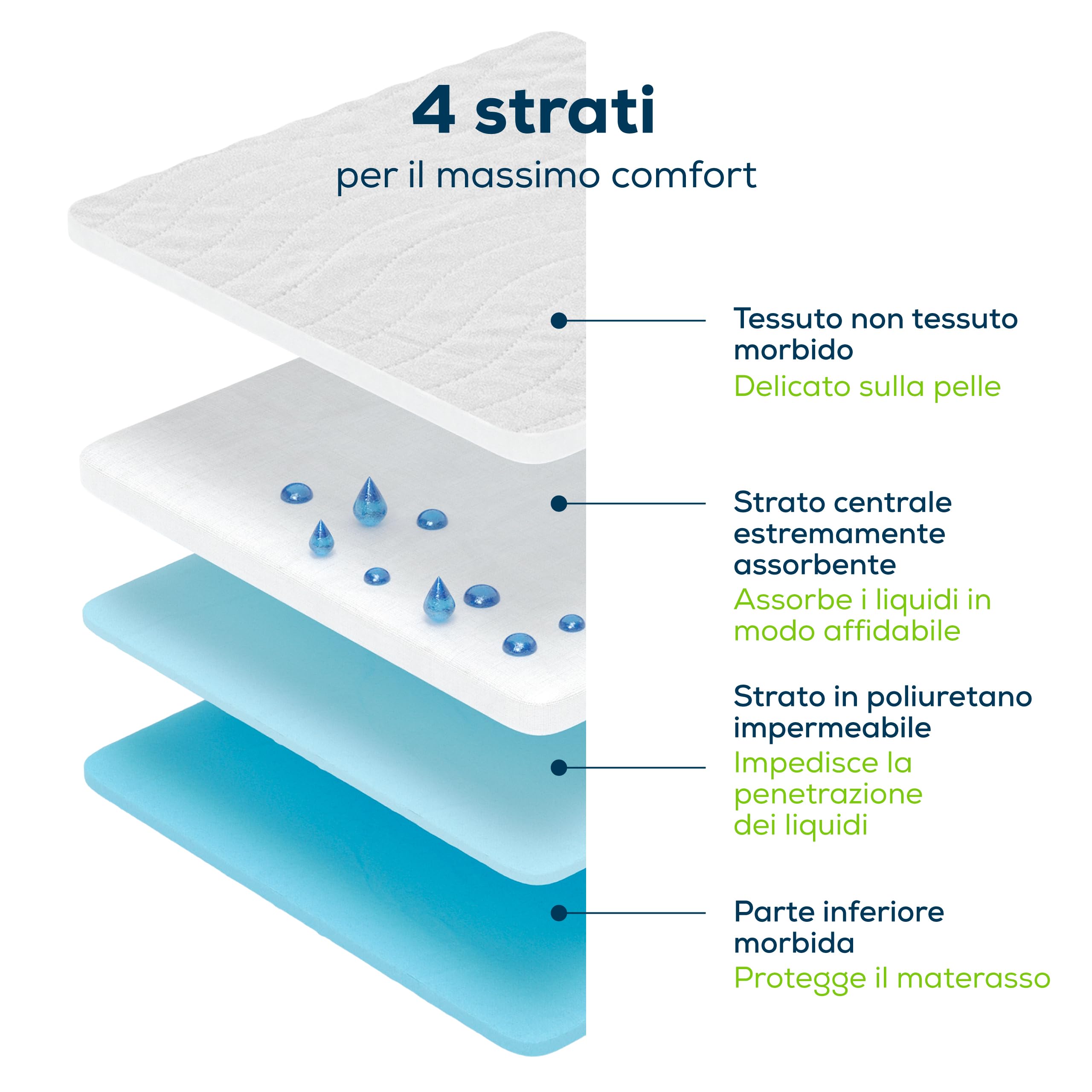 Sensalou Traverse Impermeabili 85x90 cm – Set da 4 con Alette 44 cm | Lavabile 90°C | Assorbenza 2400 ml/m² | Tessile Morbido & Silenzioso – Protezione Materasso Neonato & Adulto