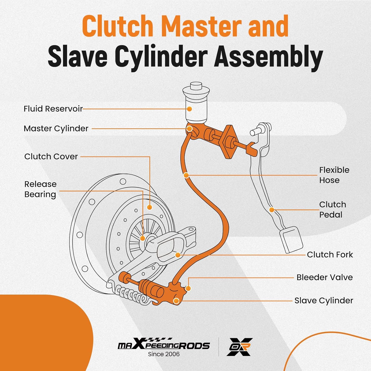 maXpeedingrods Clutch Master Cylinder & Clutch Slave Cylinder Assembly for Honda Civic Accord CRV Element 2.4LT 2002-2009, for Acura RSX TSX 2.0LT 2.4LT, Replace 46920-S7A-A03 46920-S7A-A01