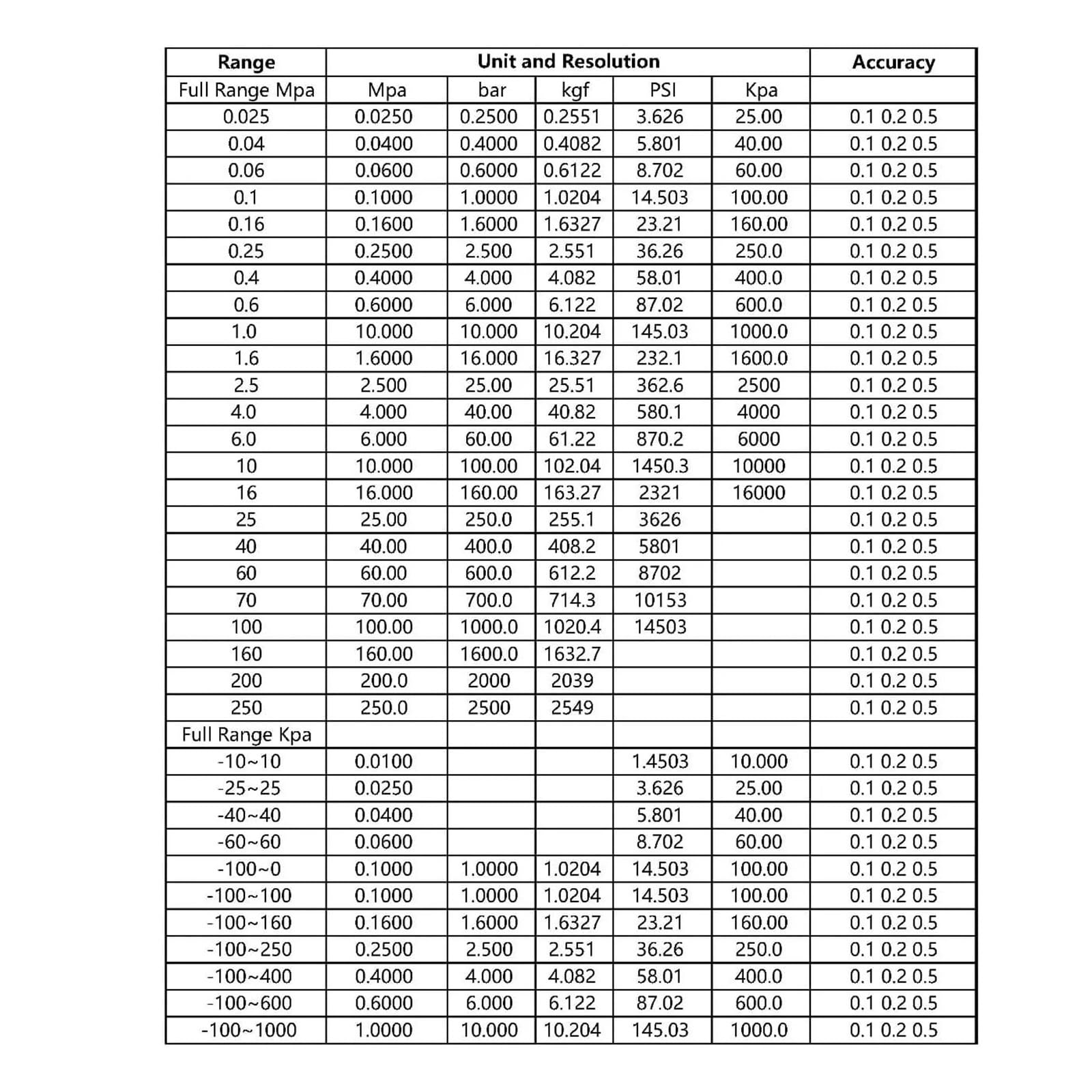 Manómetro digital de precisión, precisión 0,1% FS Manómetro de 80 mm con batería y pantalla digital‌(0-600Kpa)