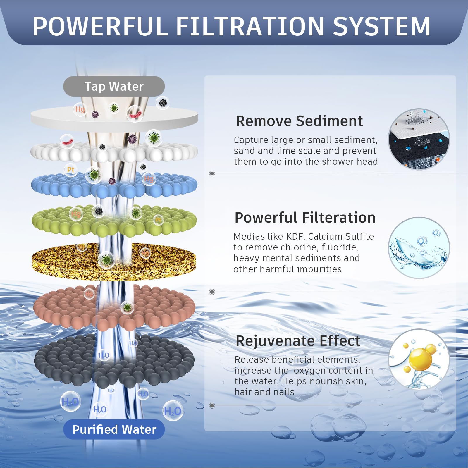FEELSO Cabezal de ducha filtrado con LED que cambia de color, 7 modos de ducha de lluvia de alta presión con filtros, cabezal de ducha suavizante de agua para agua dura, elimina el cloro, reduce la