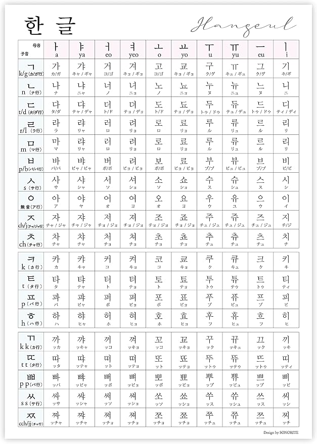 Amazon.co.jp: ハングル語 反切表 韓国語 あいうえお表 ポスター A3サイズ 韓流 インテリア ソノリテ SONORITE ...