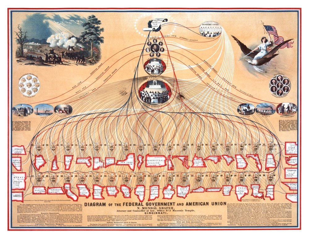 From July 15th 1862 a map showing the Diagram of the Federal Government American Union Created by N Mendal Shafer at the Masonic temple in Cincinnati Poster Print by N Mendal Shafer (24 x 36)