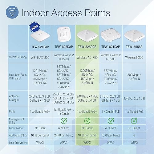 Miniatura 8 de TRENDnet AC2200 Tri-Band PoE+ Punto de acceso inalámbrico para interiores, 867 Mbps WiFi AC + 400 Mbps WiFi N bandas, Wave 2 MUMIMO, puente cliente,