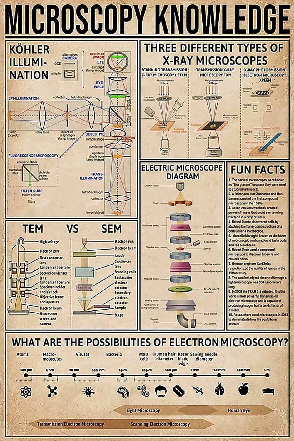 rayprint Biology General Guide Metal Signs Microscopy Knowledge Tin Posters Room Decor Home Club Wall Decor Retro Plaque 12x16inches