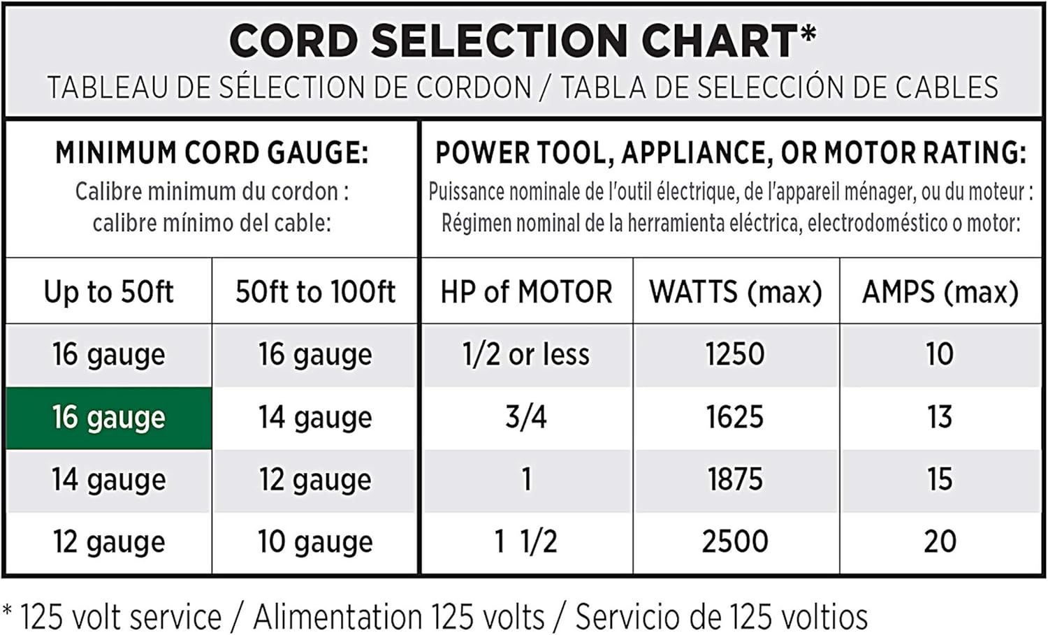 A 'Cord Selection Chart' table providing guidance on minimum cord gauge based on length (Up to 50ft, 50ft to 100ft) and power tool/appliance/motor rating (HP, Watts, Amps) for 125-volt service.