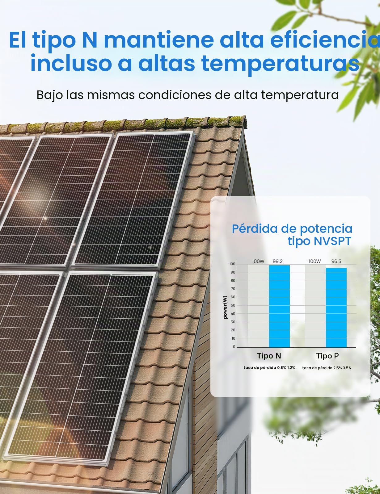 ECO-WORTHY Placa solar 100 W y 18 V con célula monocristalina de tipo N, alta eficiencia de conversión del 25%, diseño 18BB, adecuado para autocaravanas, balcones, jardines, tejados