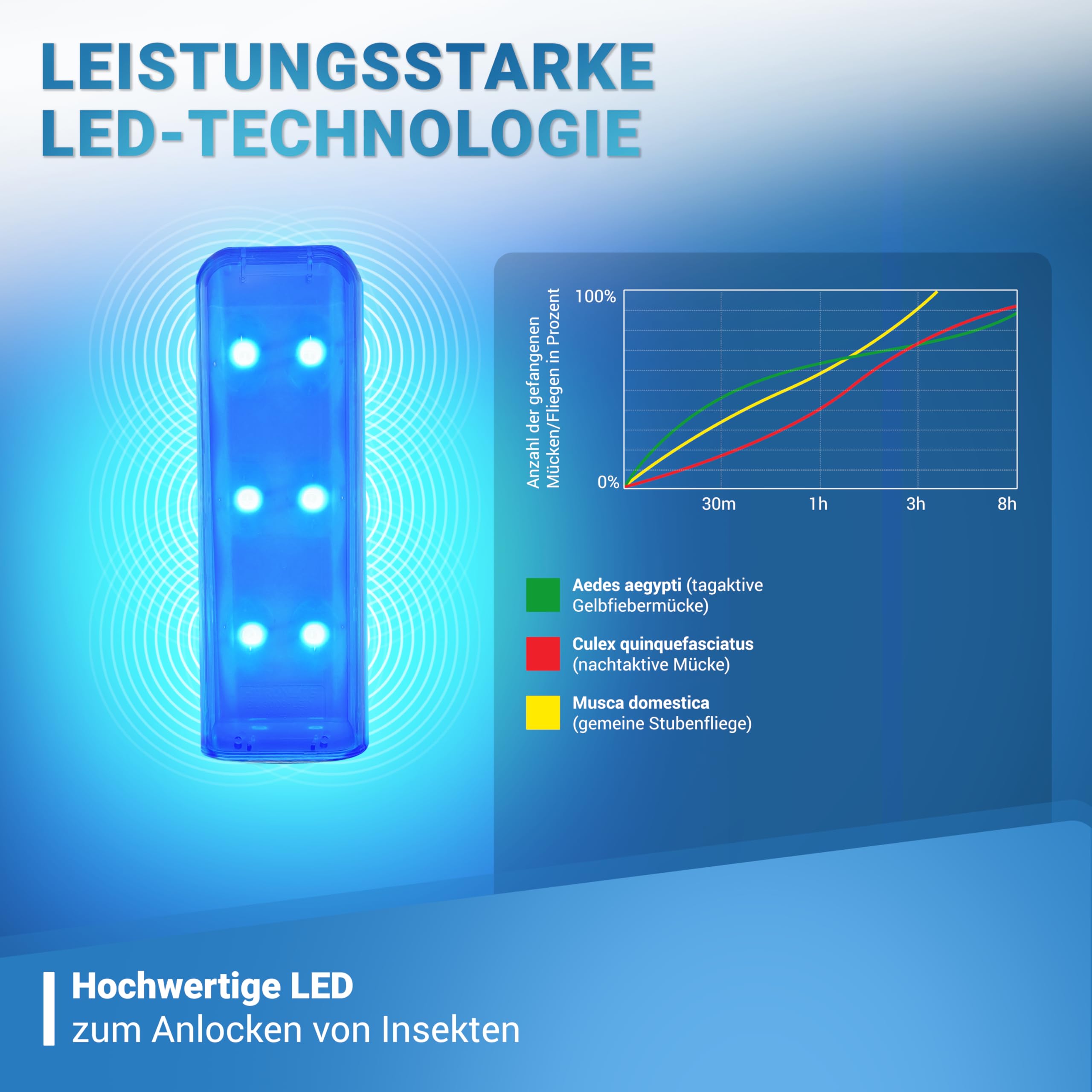 iGu 3003 LED Fliegenfänger Elektrische Fliegenfalle Innenbereich UV-LICHT | Insektenvernichter, Fliegenfalle mit Ersatzfolien, Klebefolien FANGREFLEKTOR, Fliegenabwehr, Mückenfalle, Mückenschutz, 230V