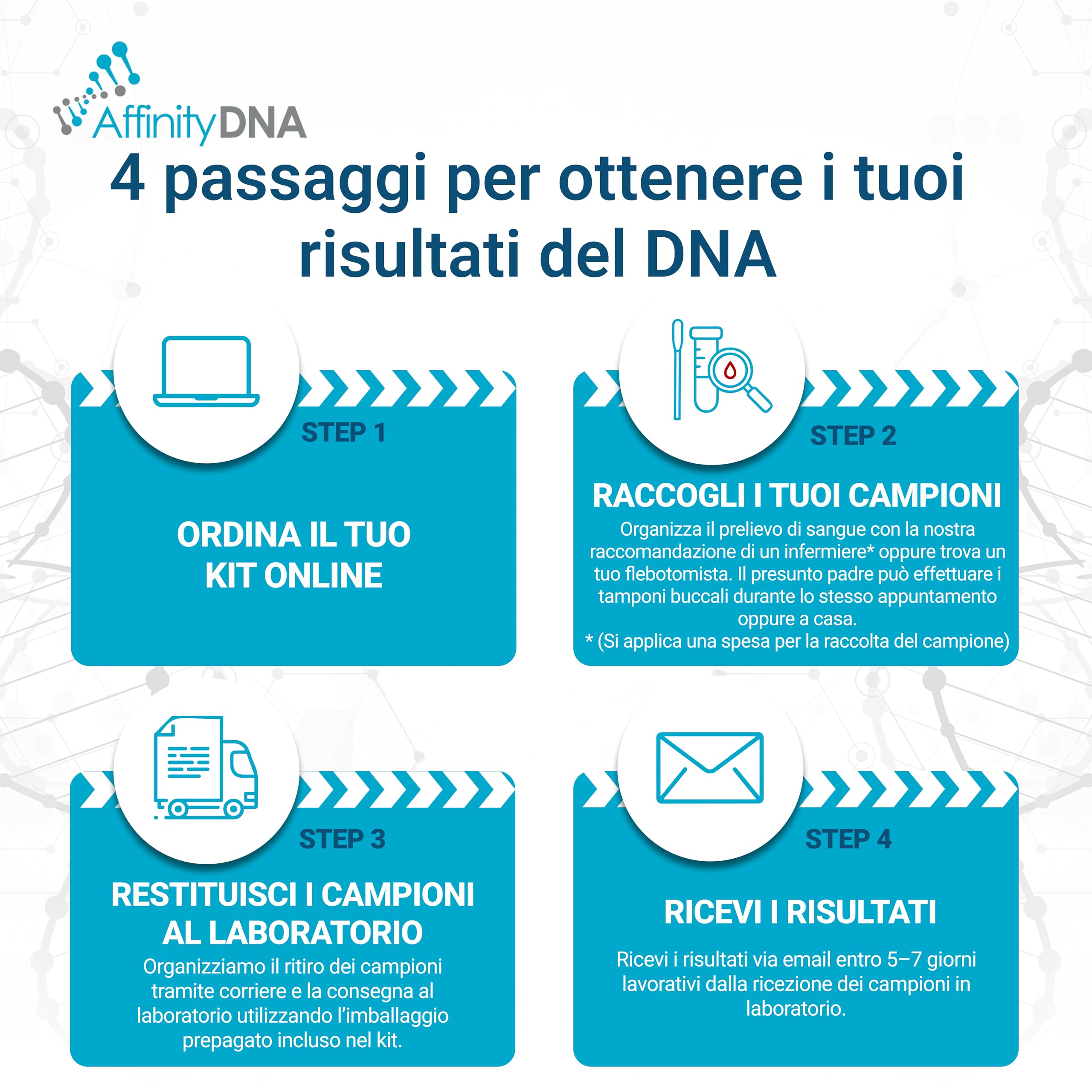 Kit test paternità prenatale non invasivo | Dalla 7a settimana | DNA in gravidanza senza attese | Sangue materno + tamponi buccali per padre | Risultati in 5–7 giorni lavorativi | Servizio discreto
