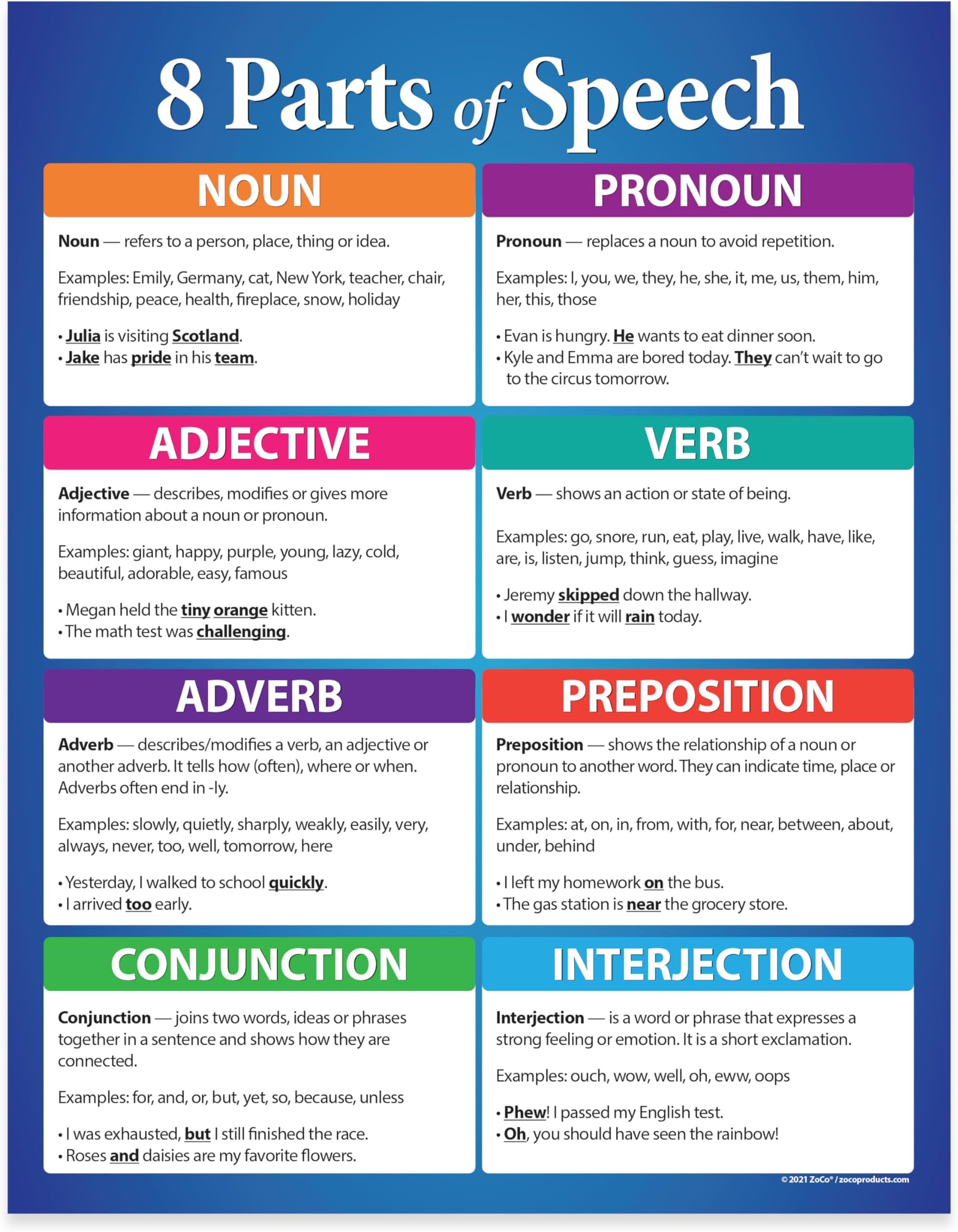 Safety Magnets ZOCO – 8 Parts of Speech – English Grammar Poster, Laminated 17x22 – Anchor Chart for Elementary, Middle & High School ELA Classrooms