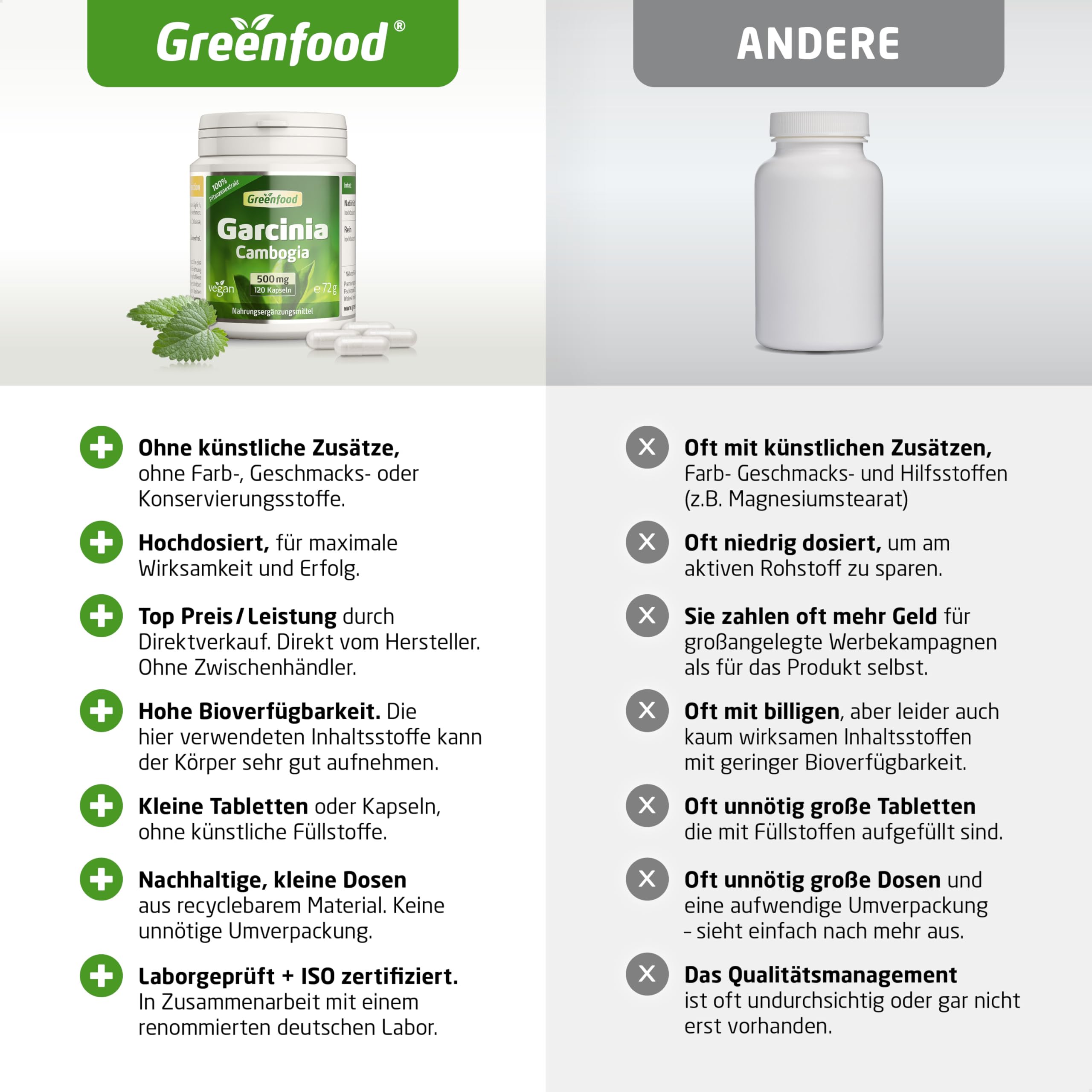 Garcinia Cambogia, hochdosiert, 500mg - 120 Kapseln, vegan. Hochwertiger Extrakt - mit mind. 60% HCA. OHNE künstliche Zusätze - laborgeprüft. Von Greenfood.