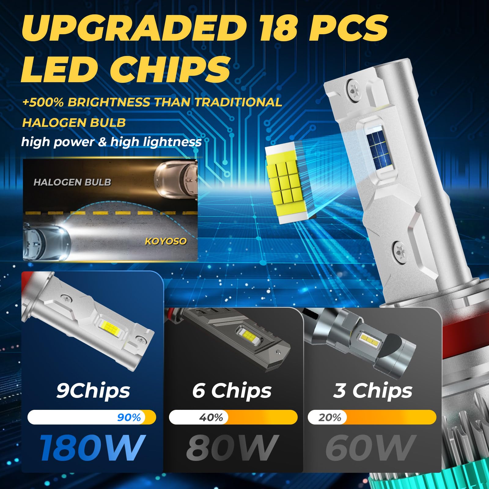 KOYOSO H11 LED Ampoules CANBUS: Anti Erreur Kit 180W 32000LM 6500K Blanc | Conversion de Remplacement de Lampe Halogène, LED Phares pour 12V Voiture