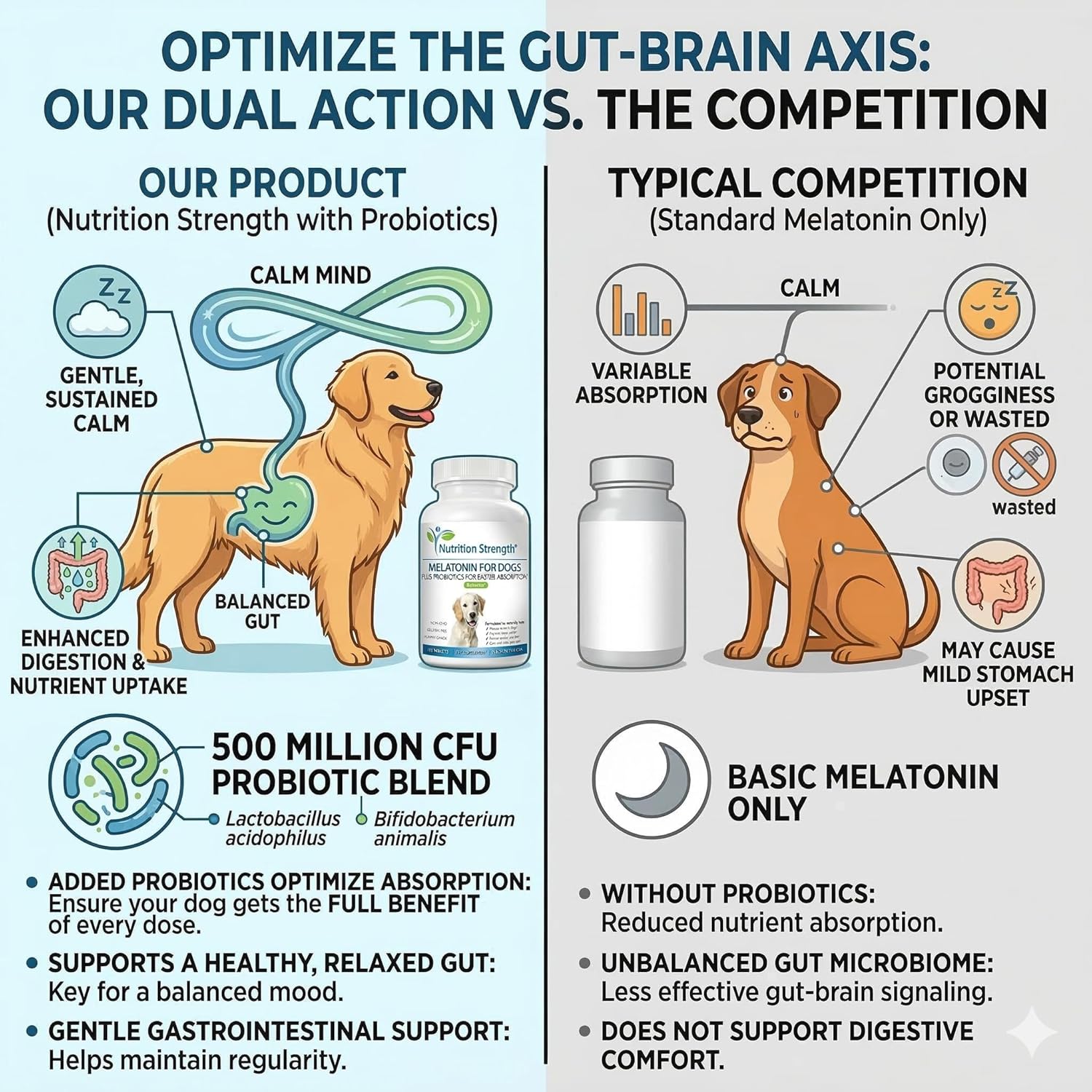 Melatonin for Dogs - 3mg High Potency Sleep Aid & Calming Support - Promotes Hair Regrowth - Plus Probiotics for Gut Health - 120 Chewable Tablets