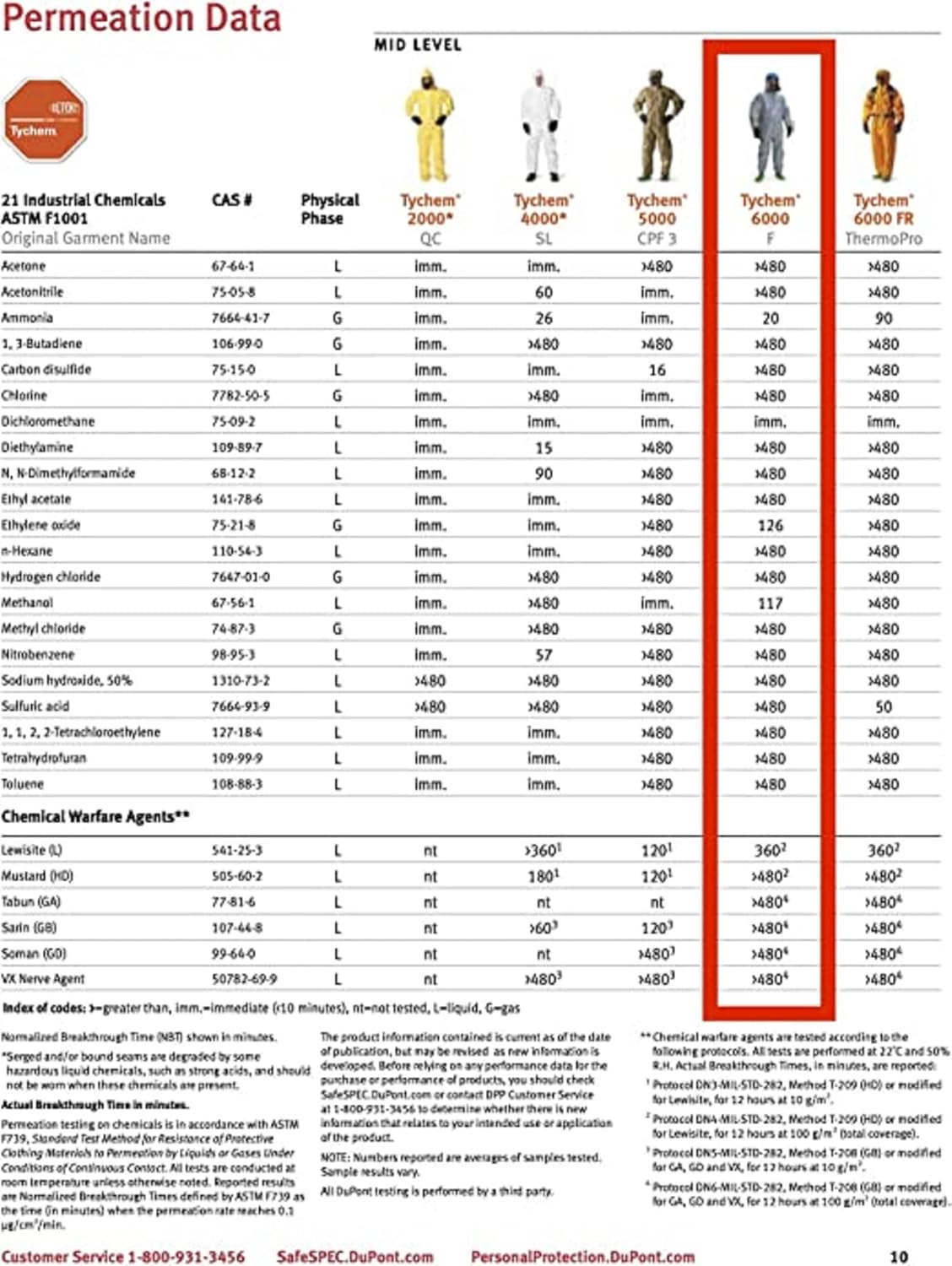 DuPont TF169TGY4X000600 Tychem 6000 Hooded and Booted Coverall, 4X-Large, Gray