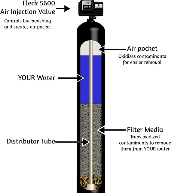 AFWFilters Iron Defender Air Injection AIID10 Fleck 5600SXT Iron Filter (3/4 MNPT Plastic Yoke with Bypass)