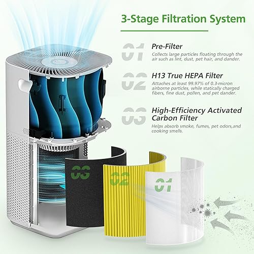 Miniatura 2 de Core 600S - Filtro de repuesto para el cuidado de mascotas para purificador de aire LEVOIT Core 600S, 3 en 1 H13 True HEPA, carbón activado de alta