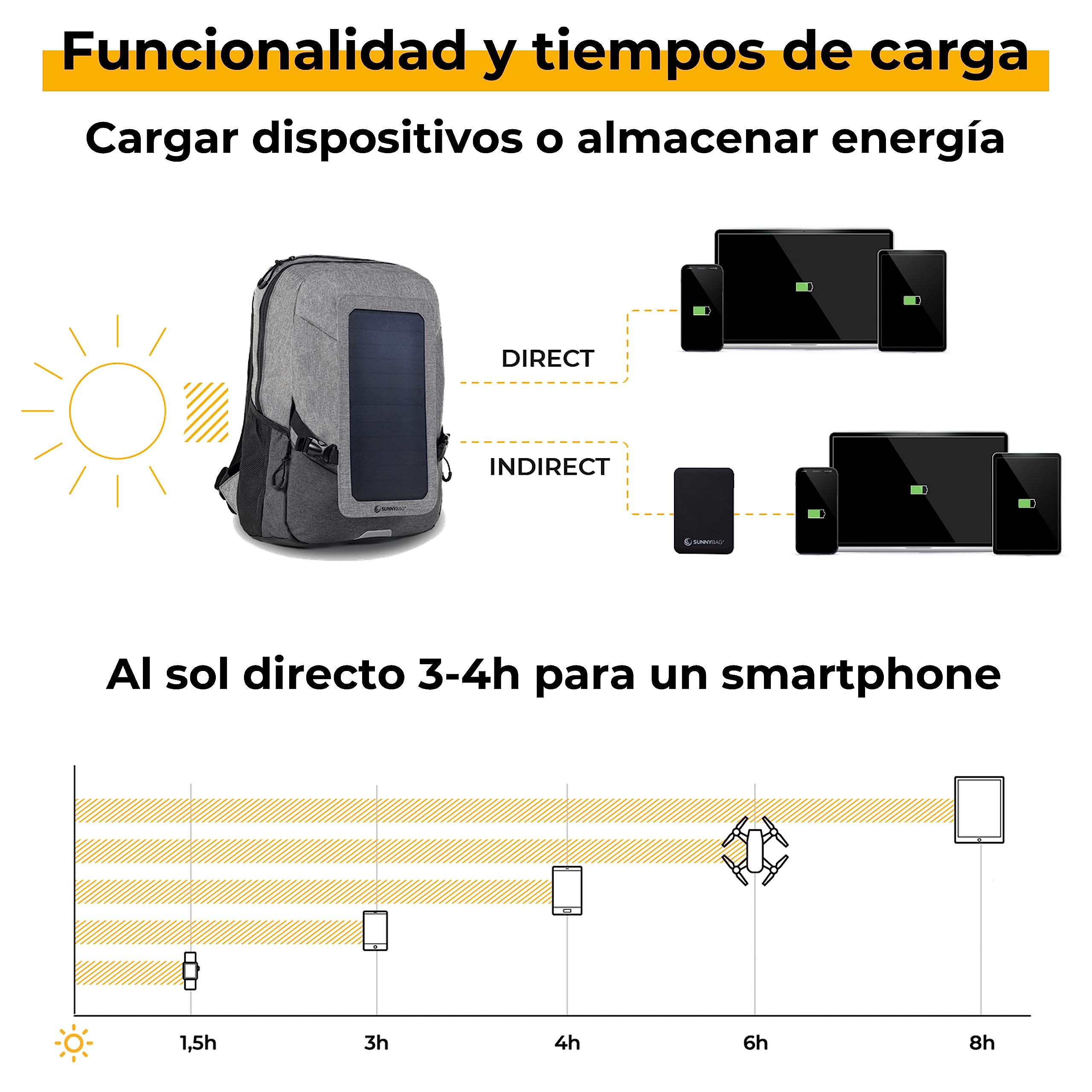 Sunnybag Explorer+ Mochila Solar con Panel Solar Desmontable de 6 vatios | con Puerto USB para Cargar móviles y Dispositivos USB | Incluye Compartimento para portátil | Repelente al Agua | 15 litros