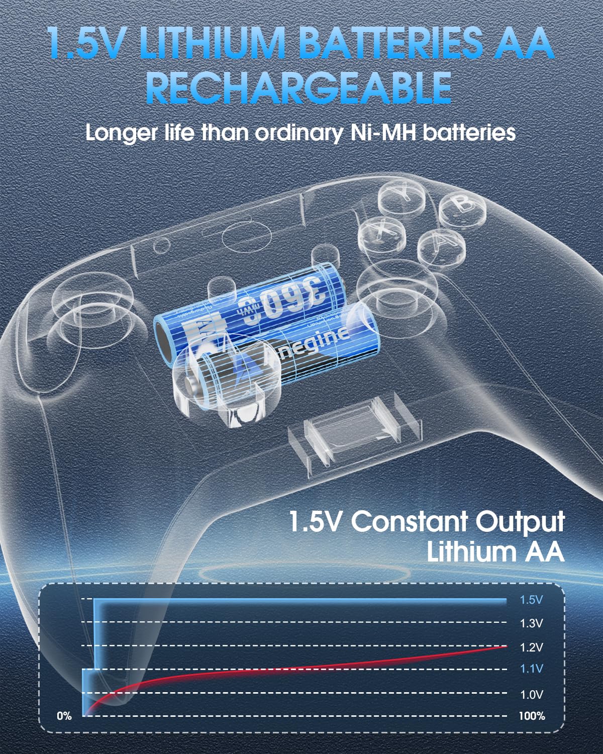 Anegine Lithium Batterie AA Akkus Wiederaufladbar mit Ladegerät 3600mWh 1,5V Aufladbare Blink Batterien AA Lithium Batterie Ladezyklen bis zu 2000+ (12er-Pack)