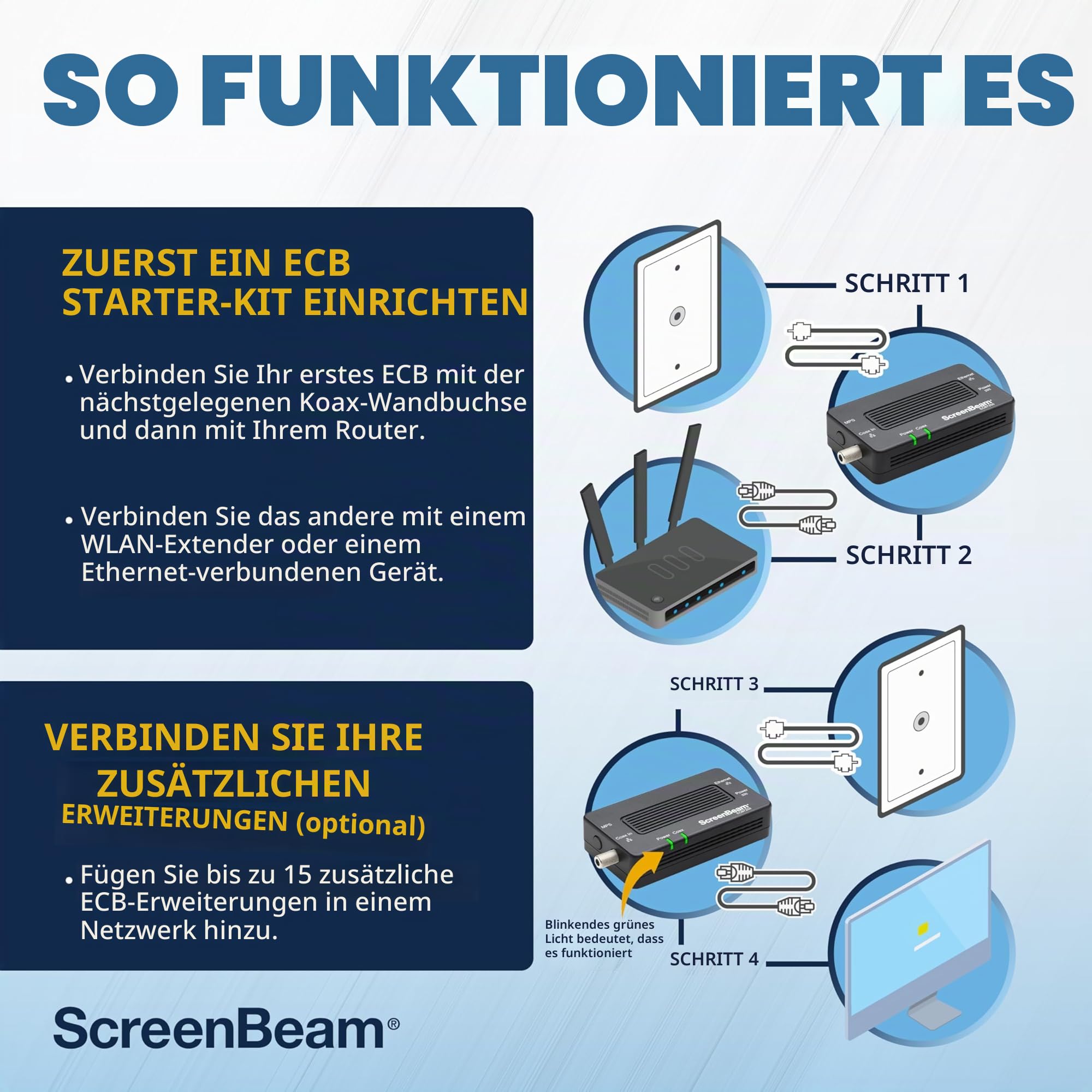 ScreenBeam MoCA 2.5 Netzwerkadapter für Higher Speed Internet, Ethernet Over Coax - Starter Kit (Modell: ECB6250K02)
