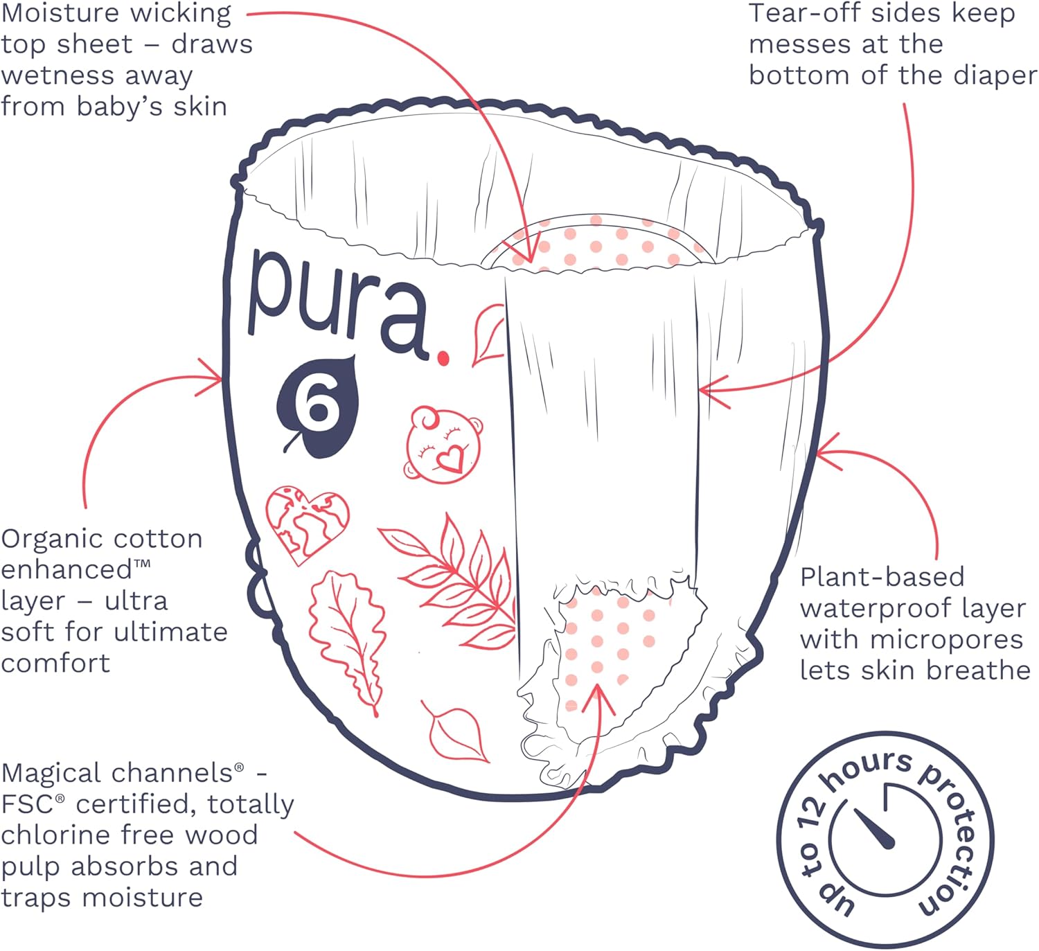 Pura Hypoallergenic Diaper Pants Size 6 (33+ lbs) Overnight, up to 12 Hours Leak Protection, Suitable for Sensitive Skin, Totally Chlorine Free, Soft Organic Cotton, 1 Pack of 17 Pull Up Pants - Image 6