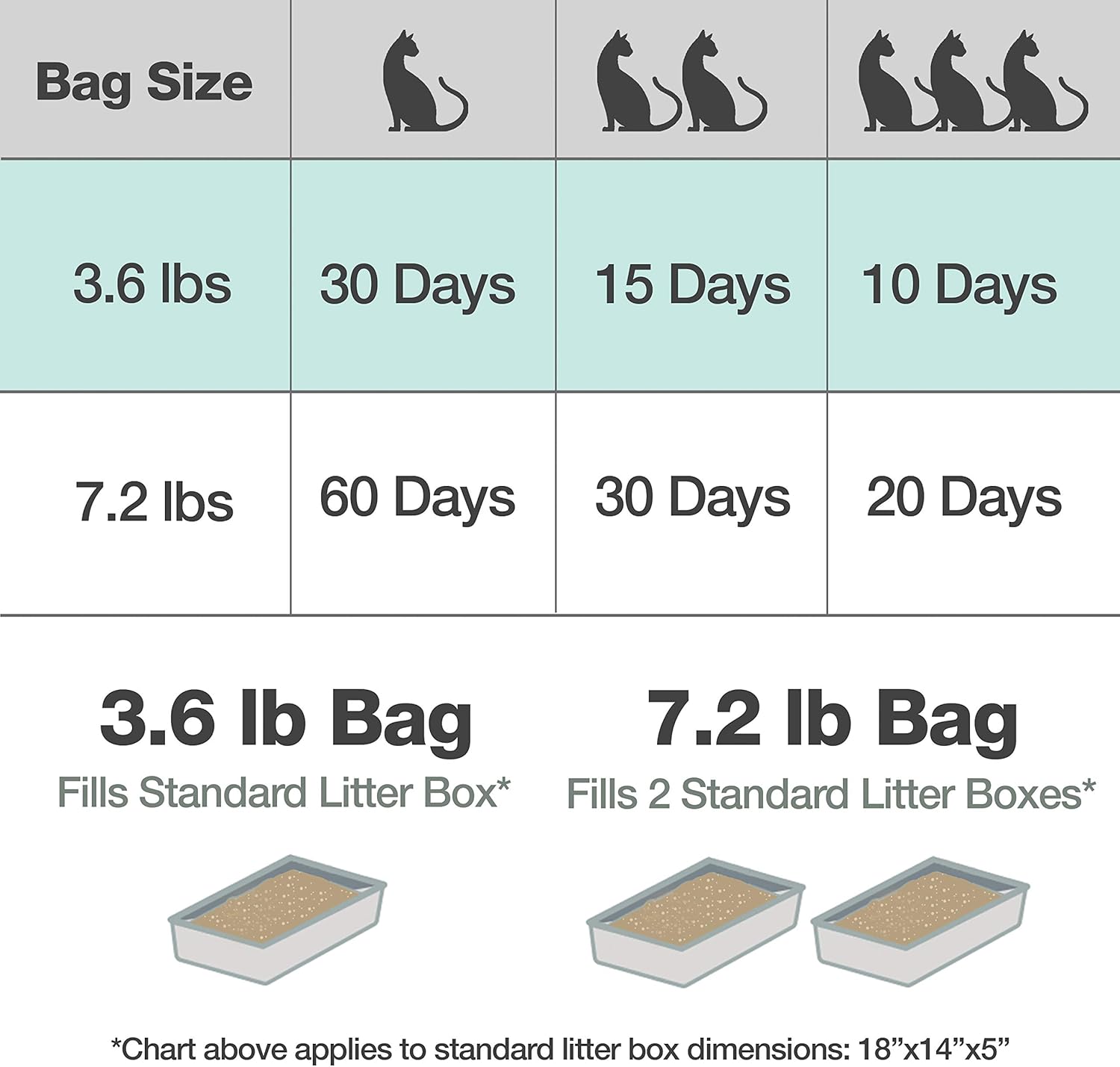 Earth's Finest Four Paws Cat Litter, Premium Clumping, Lightweight, Absorbent Formula 7.2 Pounds