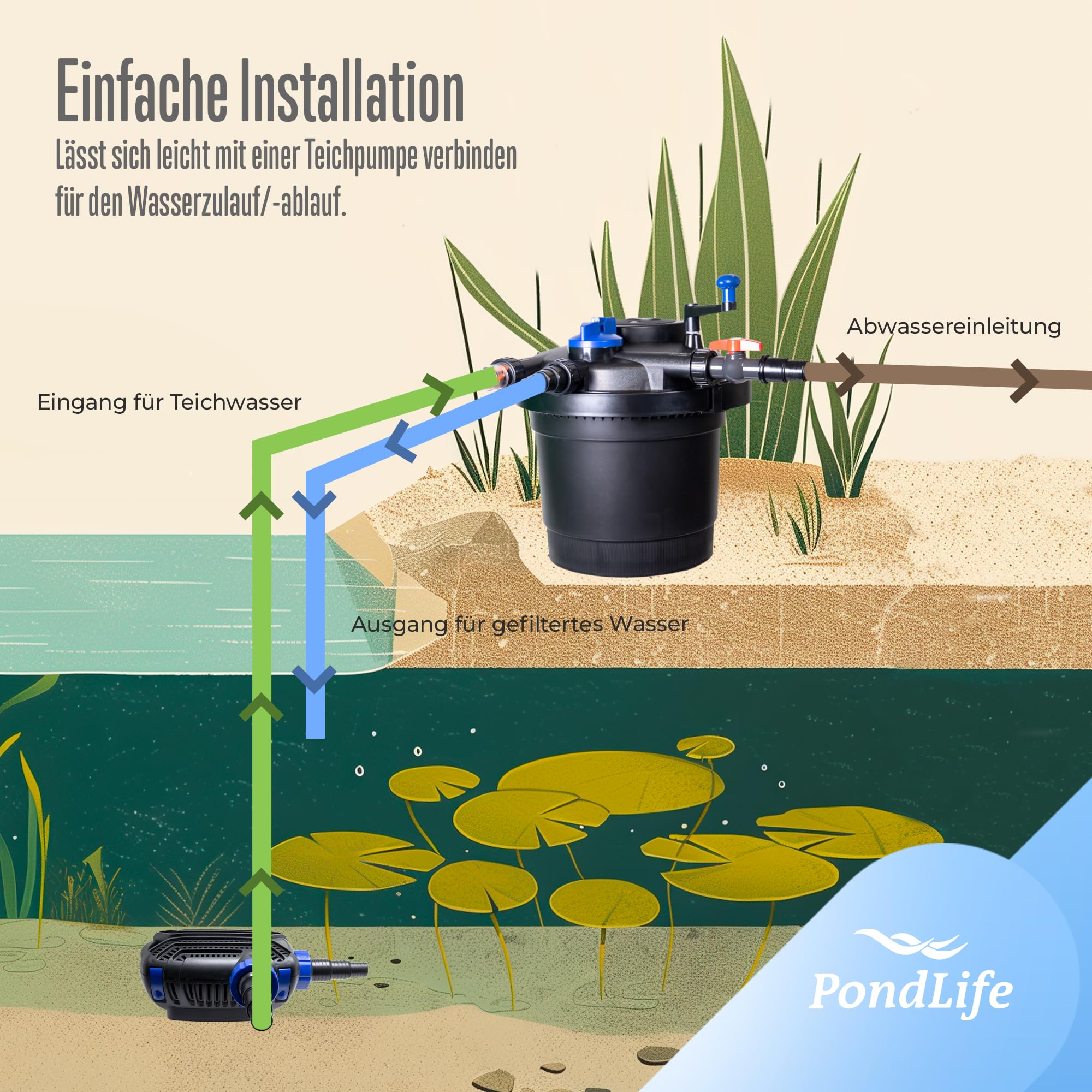 Pondlife Teich Filteranlage Set 14, Druckfilter CPF-5000 mit UVC Klärer für Teiche bis 8.000 Liter, 9.000L/h Durchfluss, energiesparende Pumpe CTF-B 2800 inkl. 10m Schlauch