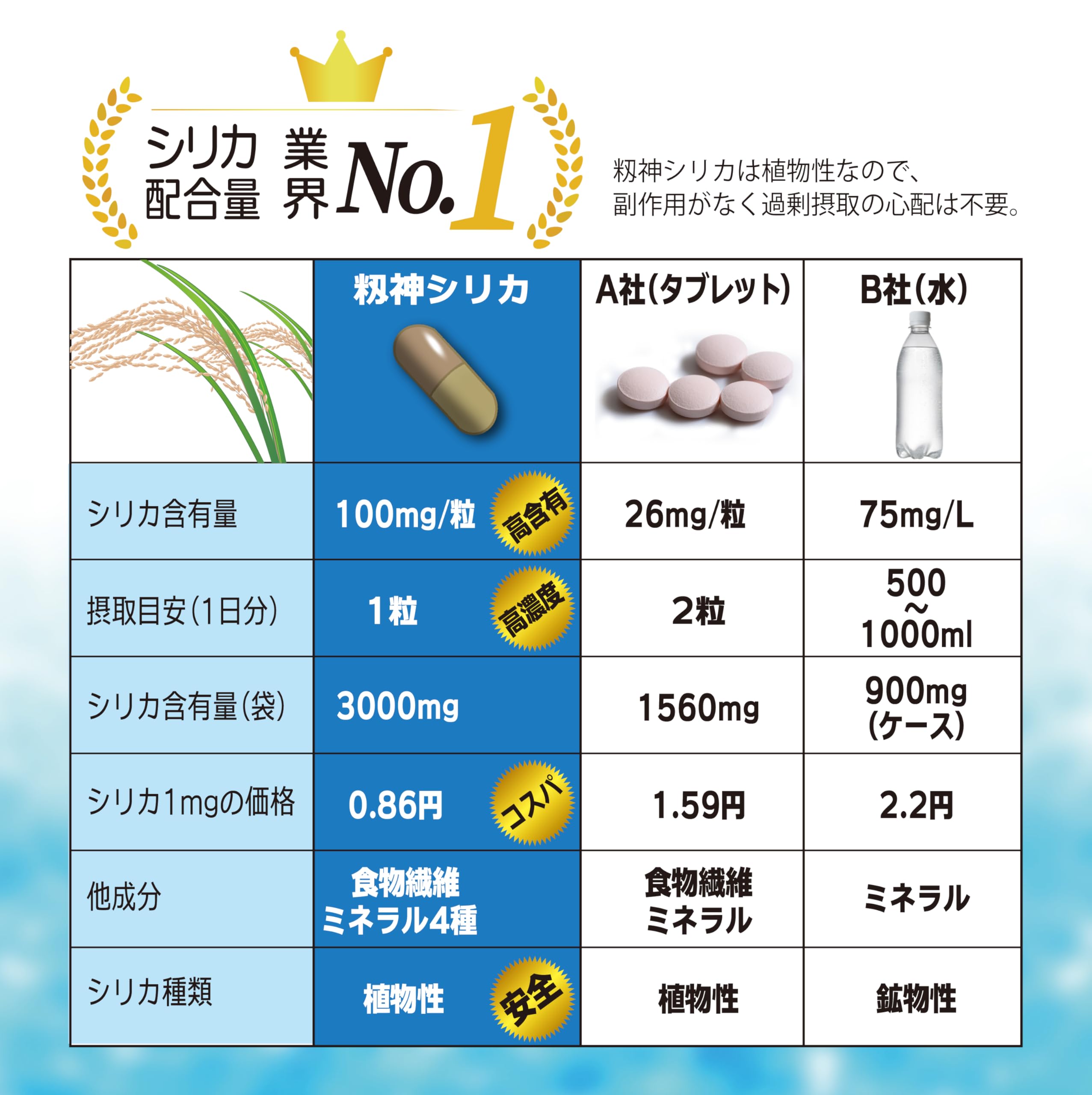 Amazon | 3袋で300円お得！籾神シリカ 30日分 高濃度シリカ(ケイ素