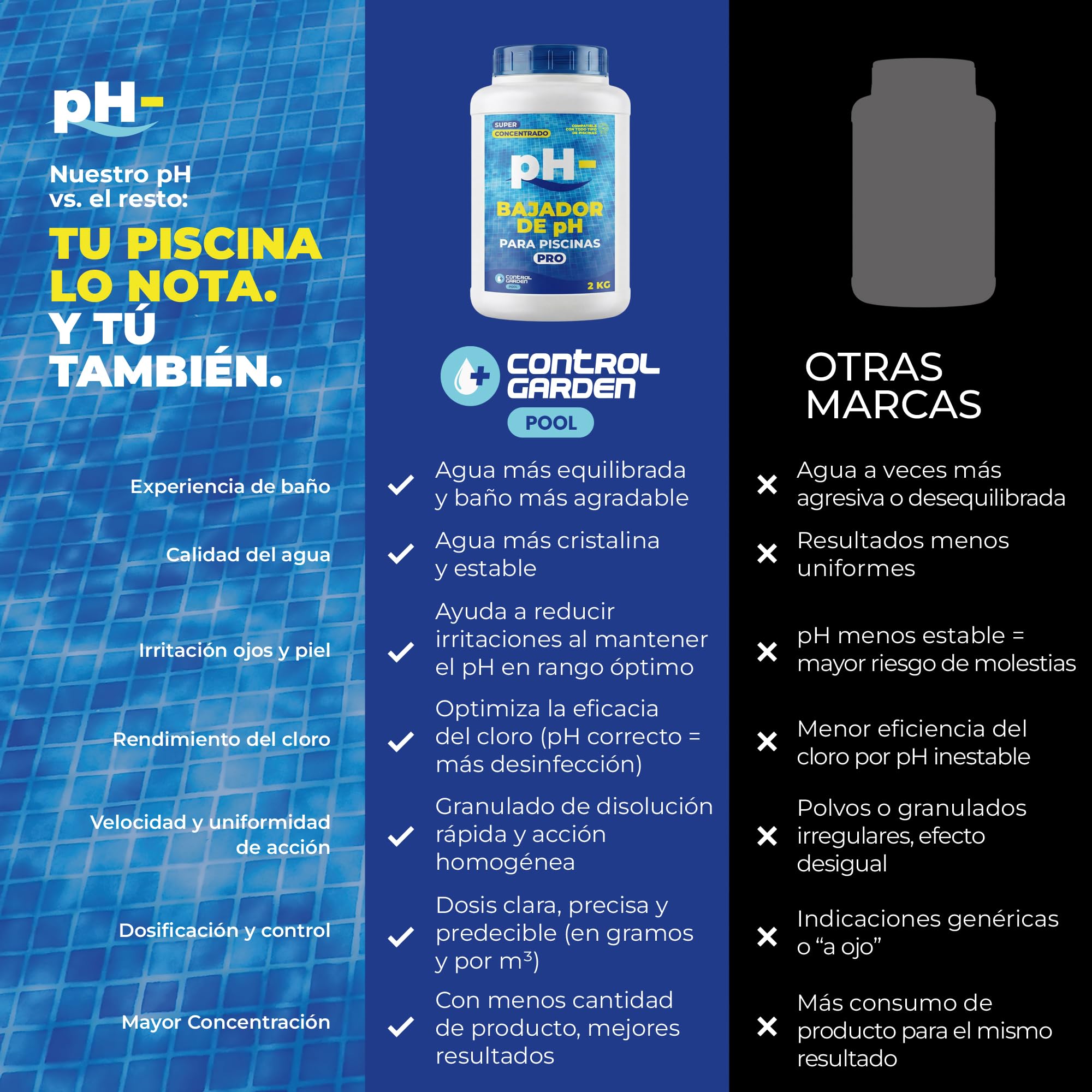 CONTROL GARDEN Bajador PH Piscinas Granulado 2 KG | Reductor pH- Piscina Interior y Exterior | Minorador Sólido - Súper Concentrado | Pool Regulador de Poliester, Liner y Electrólisis Salina - 2